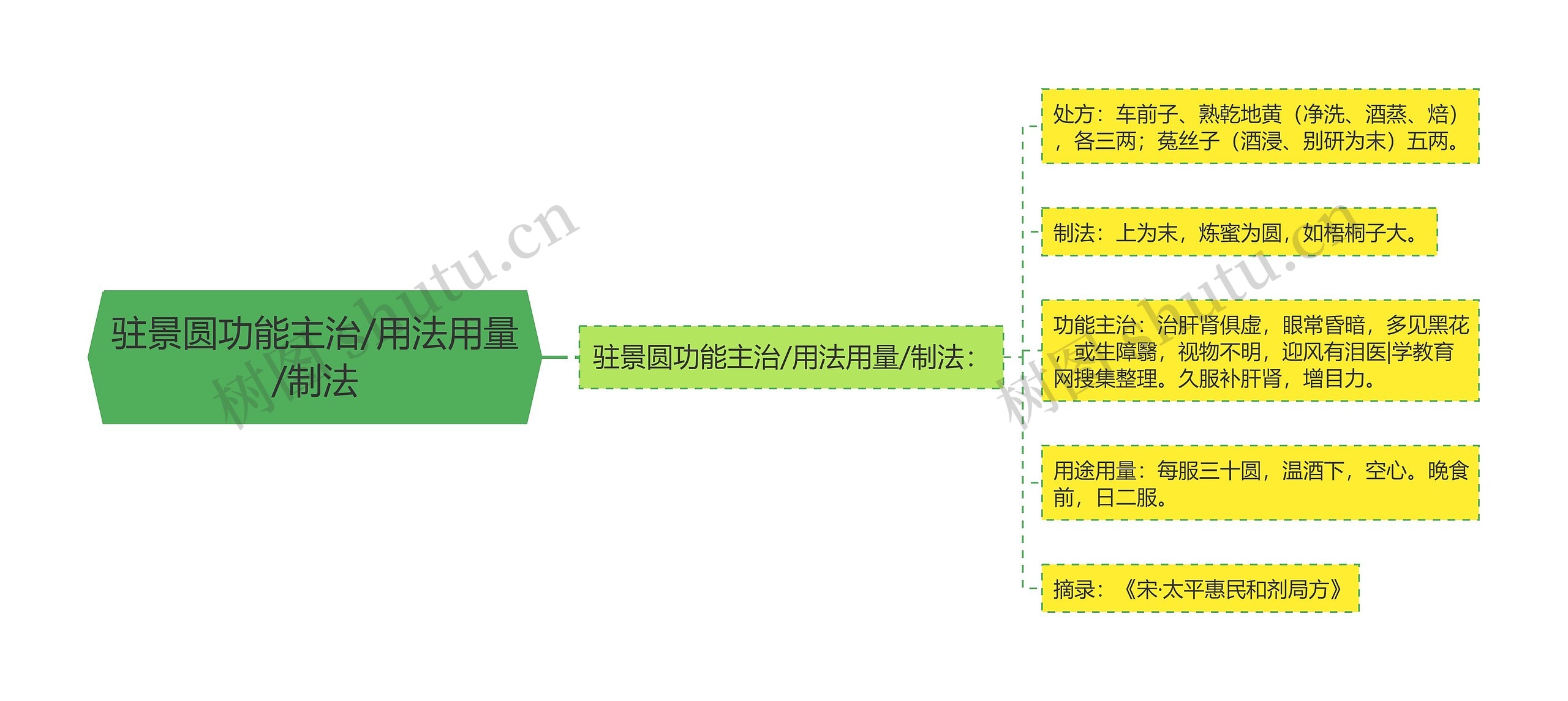 驻景圆功能主治/用法用量/制法