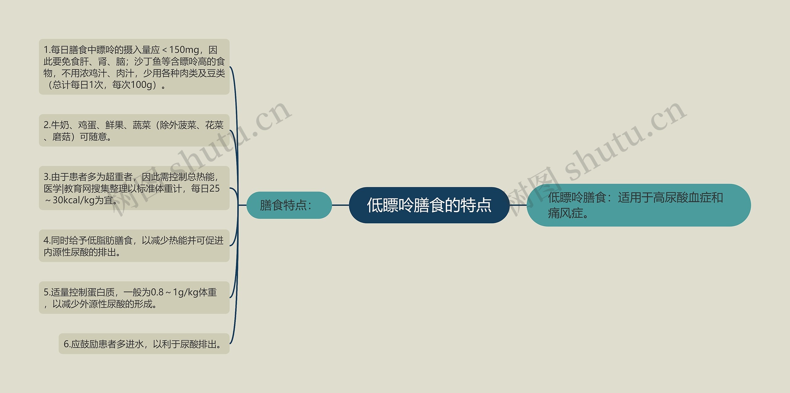 低瞟呤膳食的特点思维导图