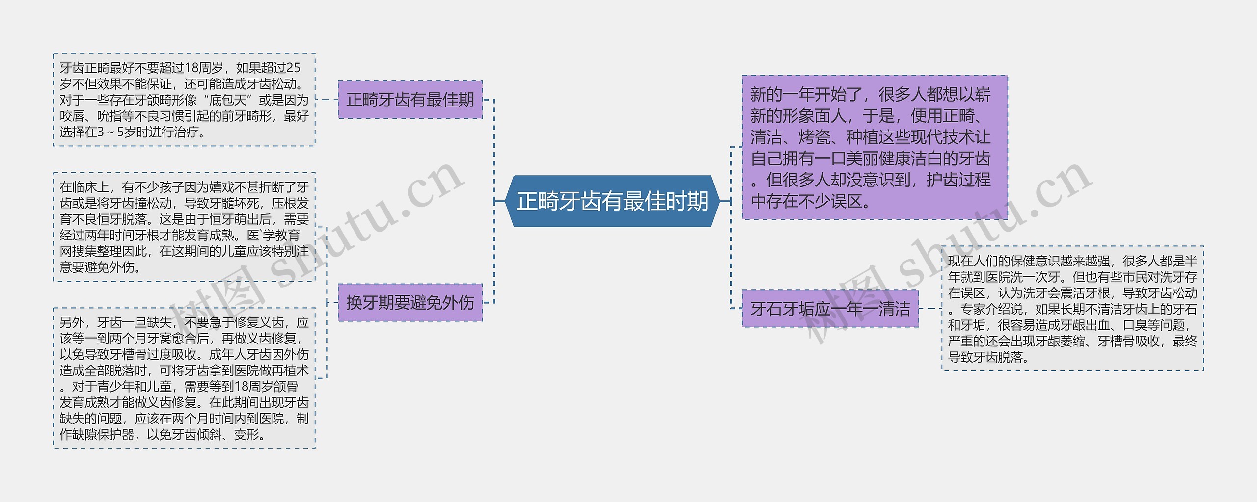 正畸牙齿有最佳时期思维导图