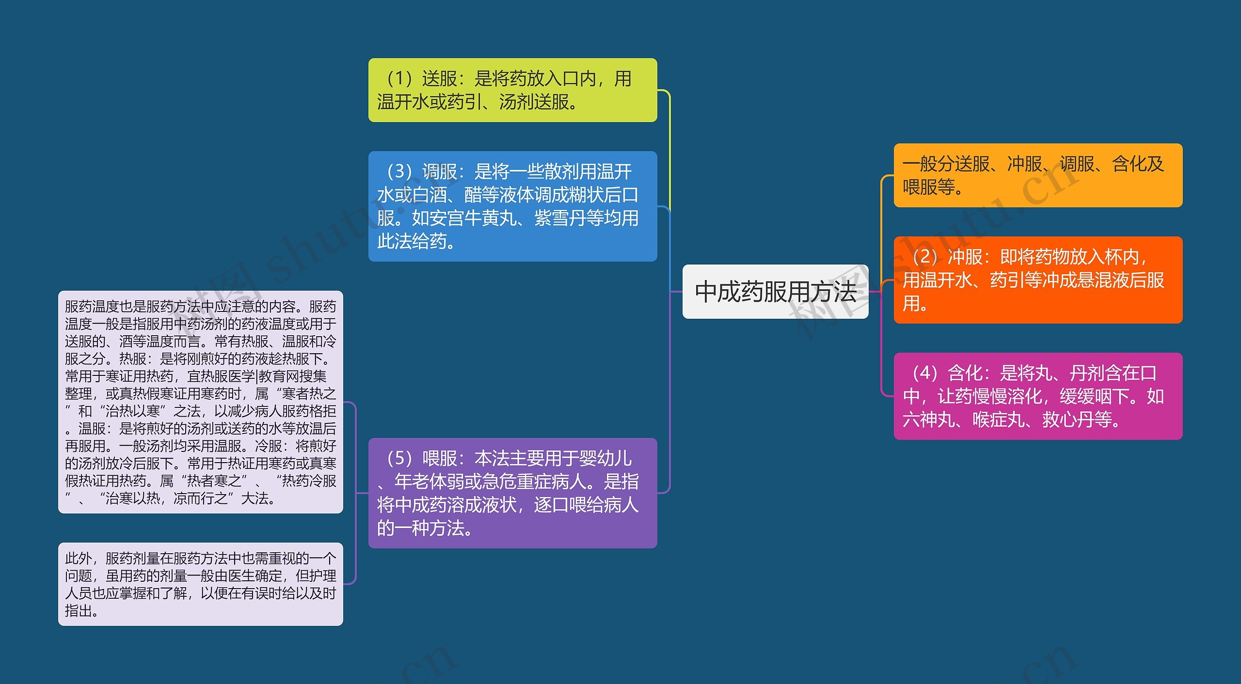 中成药服用方法思维导图