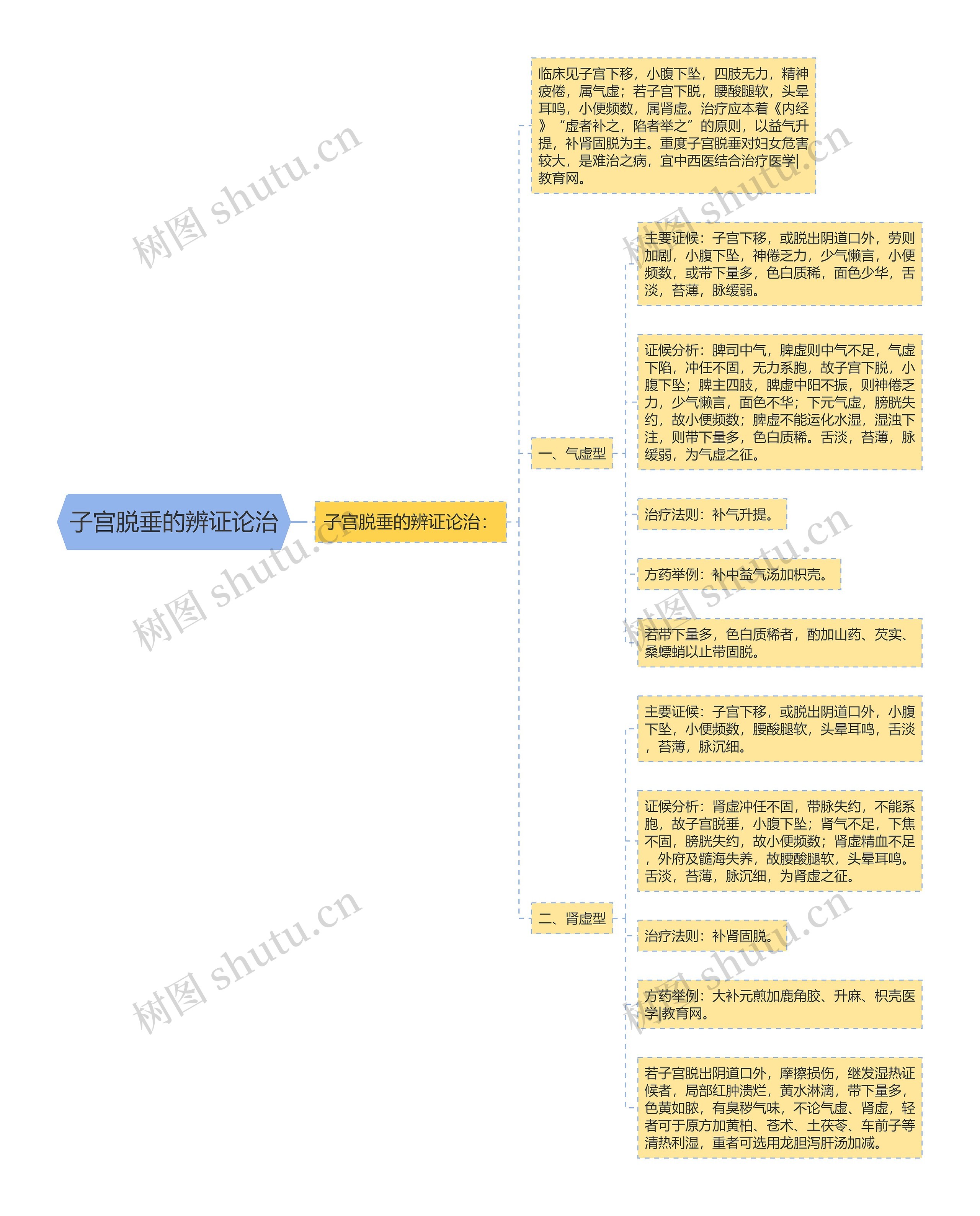 子宫脱垂的辨证论治 子宫脱垂的辨证论治