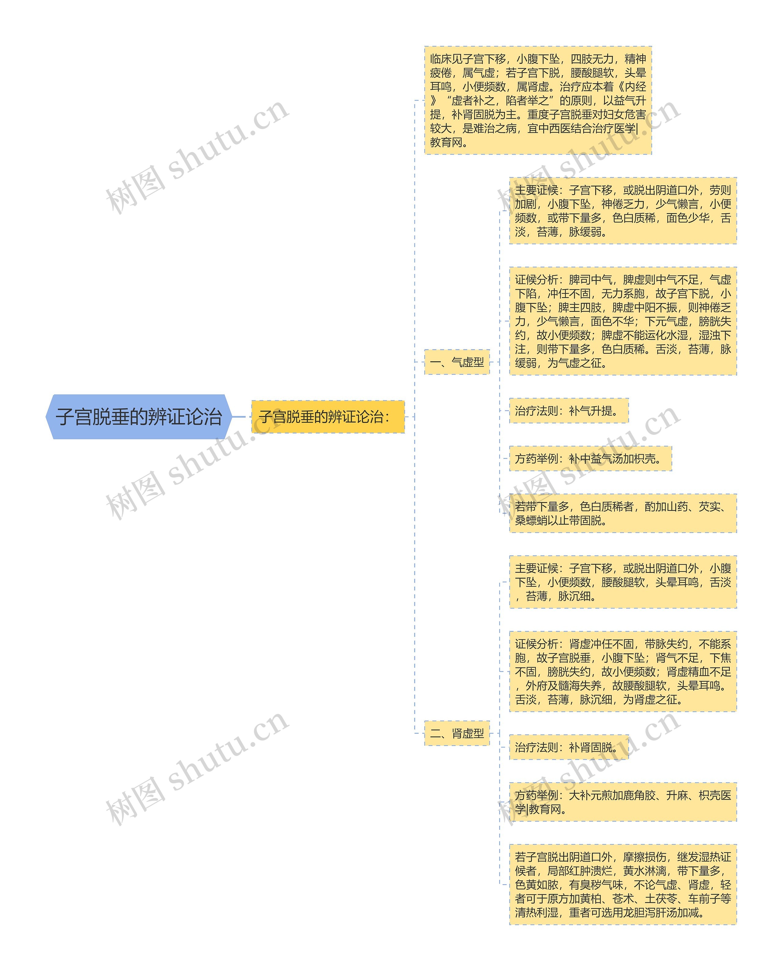 子宫脱垂的辨证论治思维导图