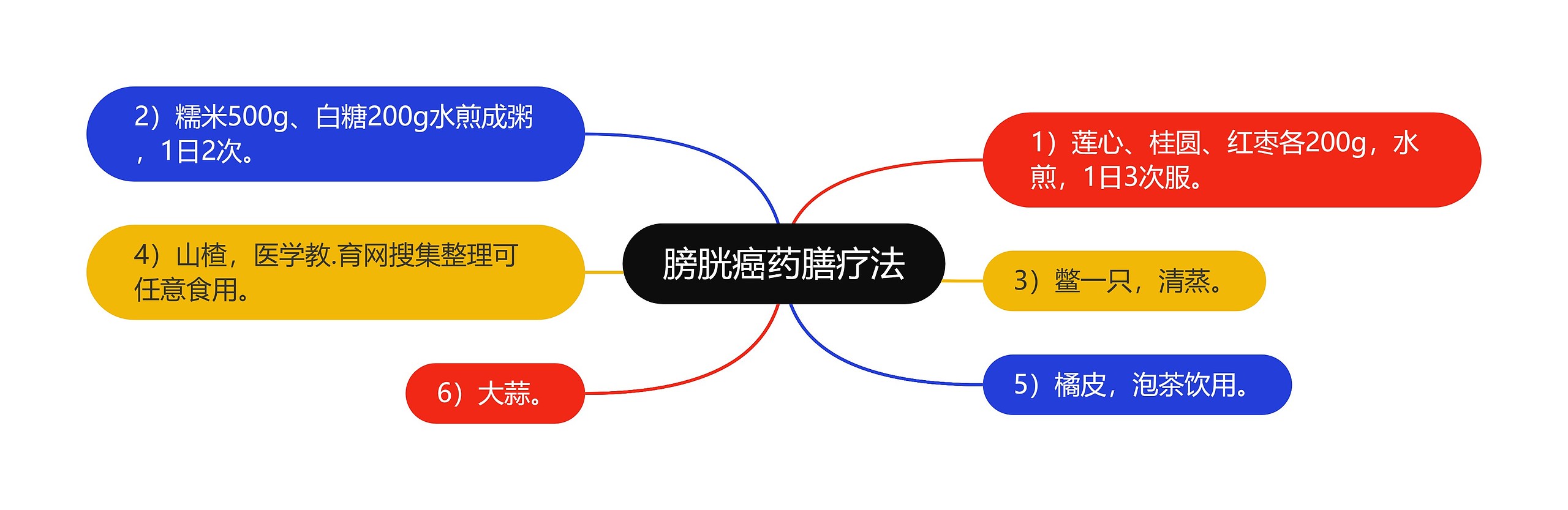 膀胱癌药膳疗法思维导图