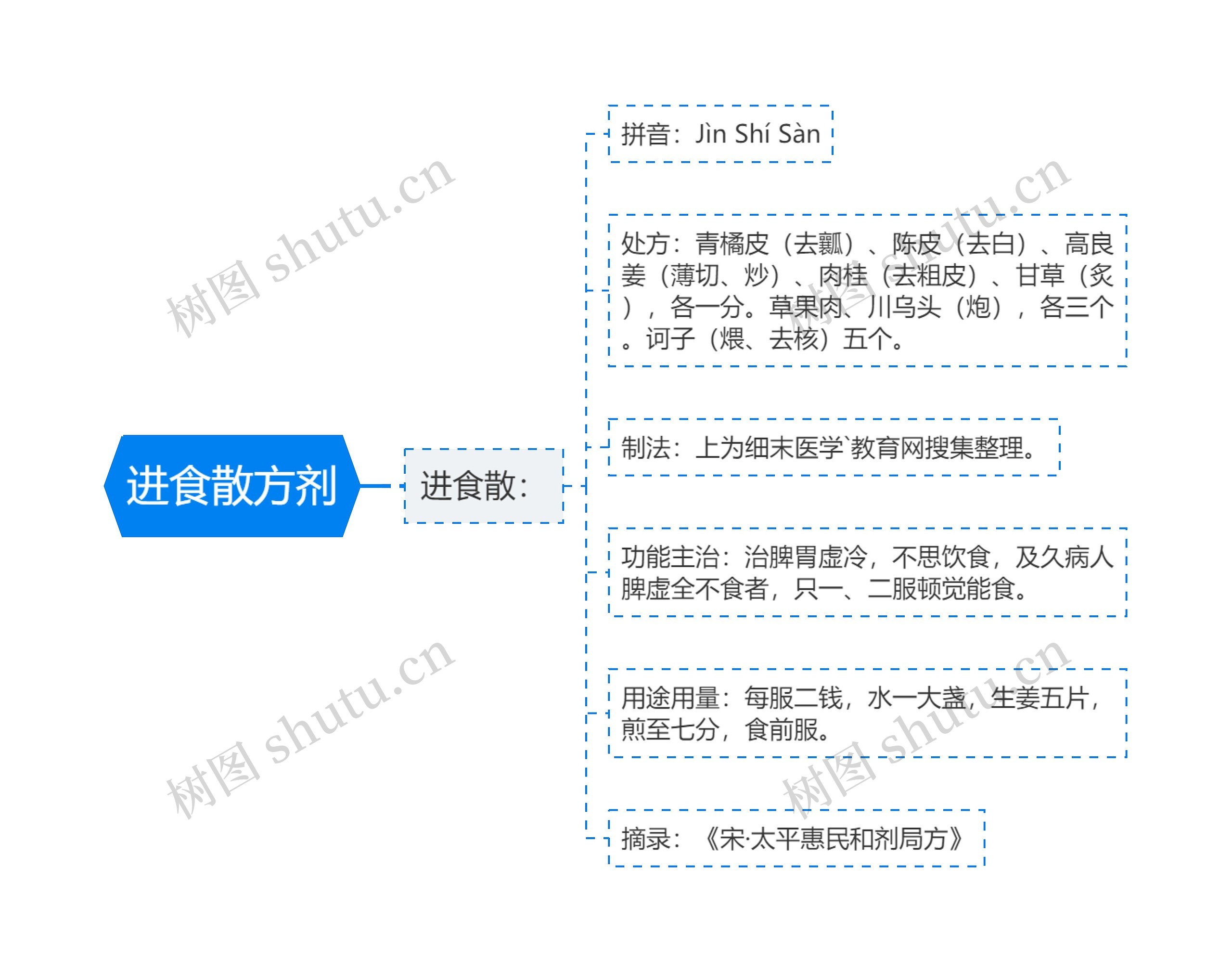 进食散方剂思维导图