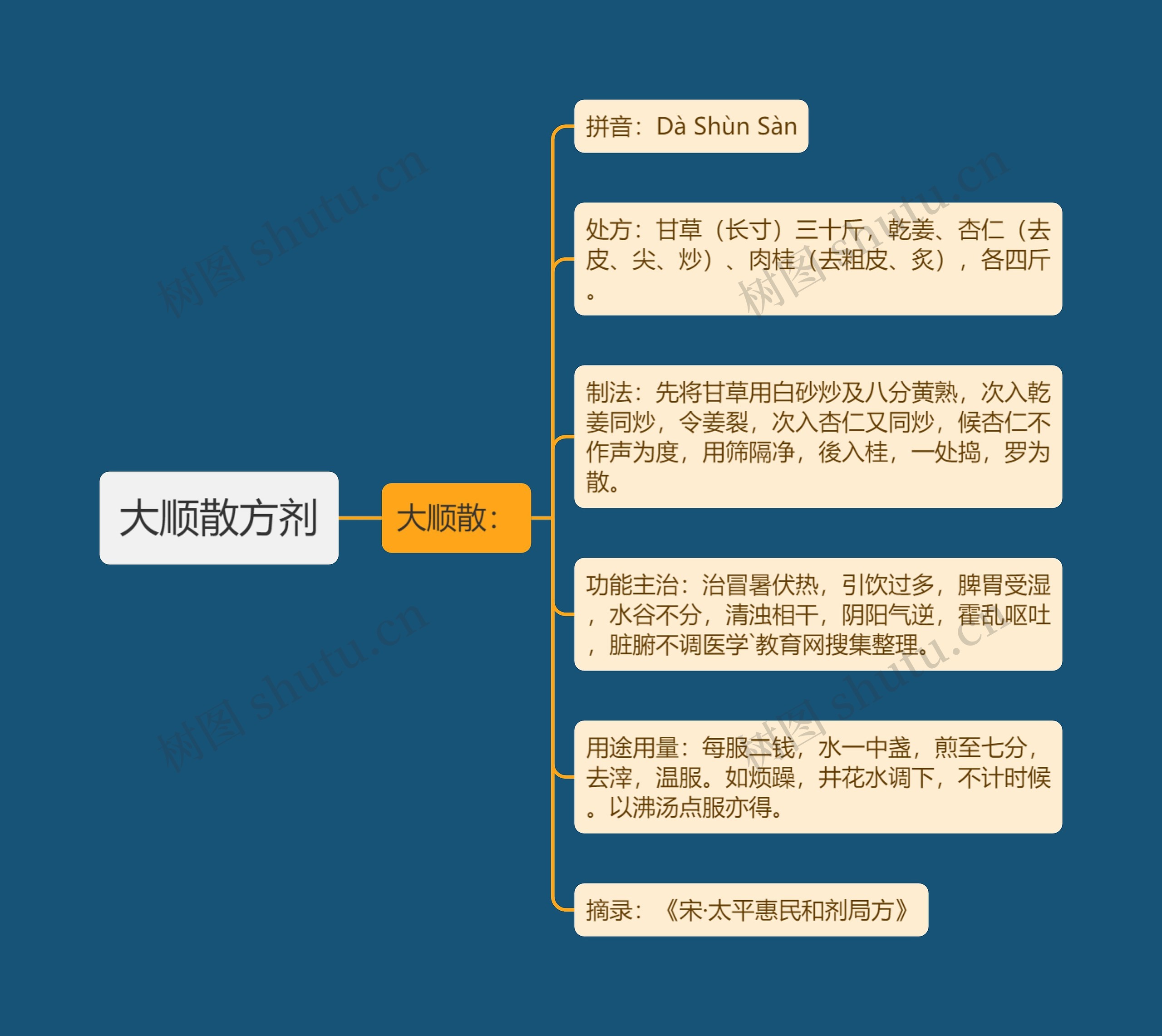 大顺散方剂思维导图