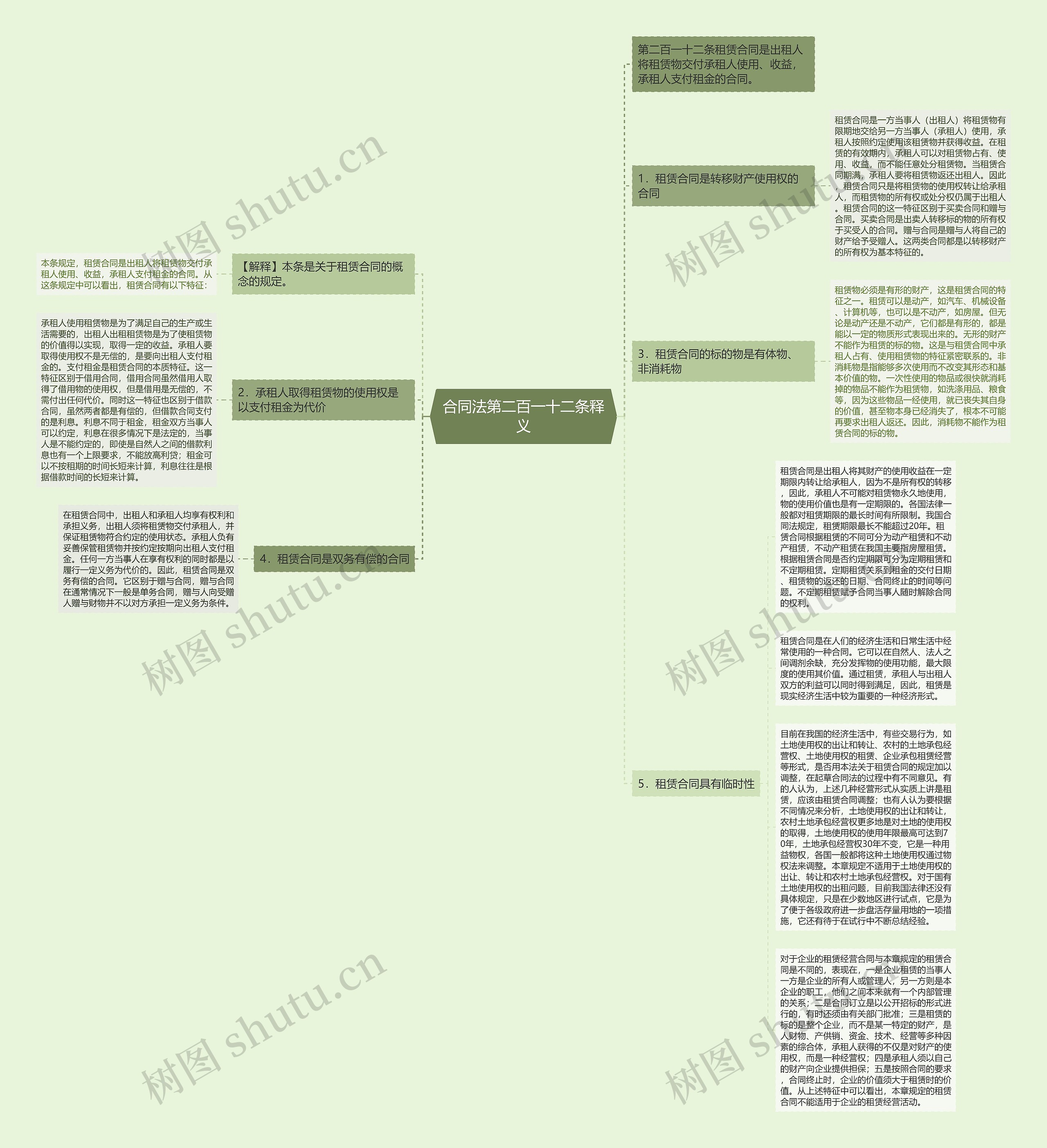 合同法第二百一十二条释义思维导图高清图 合同法第二百一十二条释义思维导图