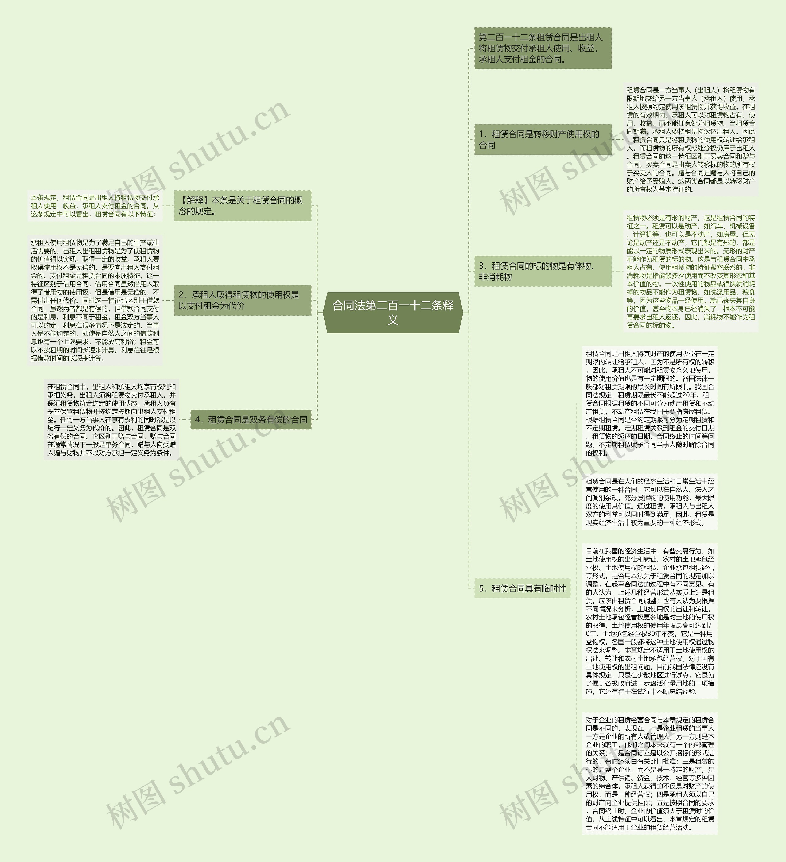 合同法第二百一十二条释义思维导图