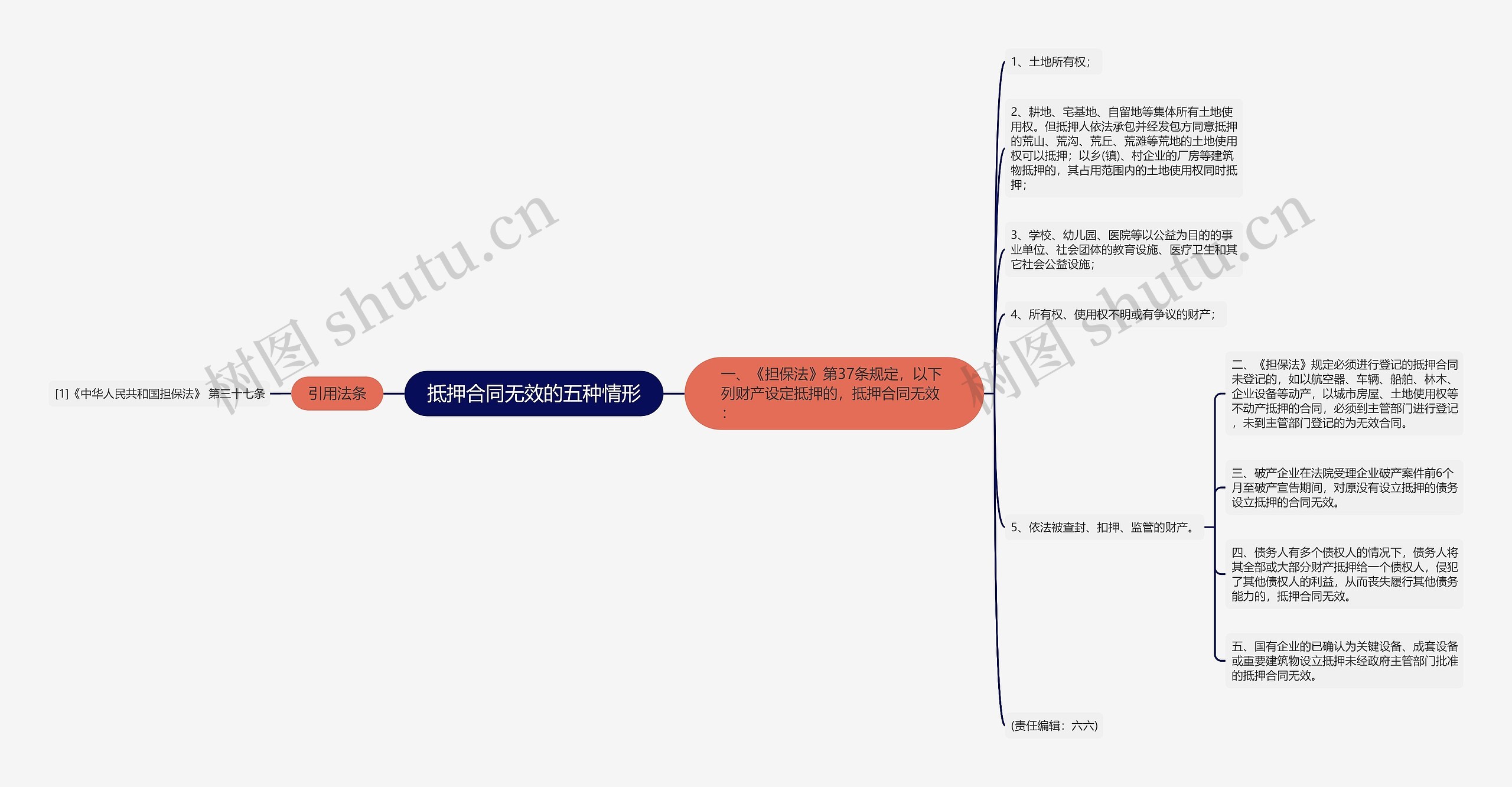 抵押合同无效的五种情形思维导图