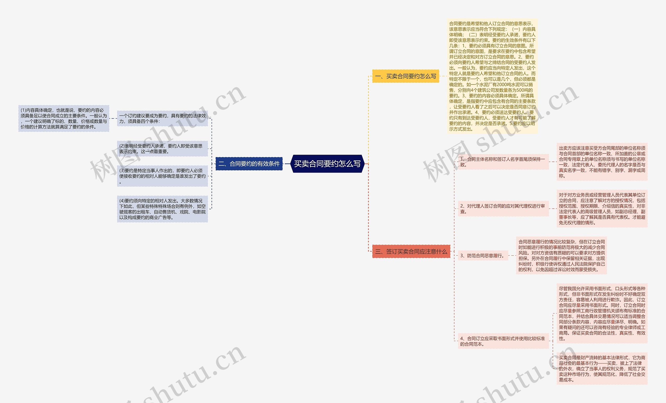 买卖合同要约怎么写思维导图
