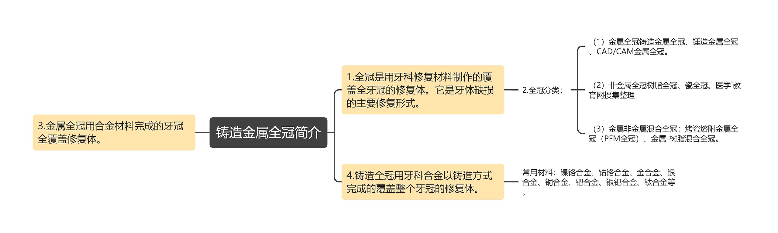 铸造金属全冠简介