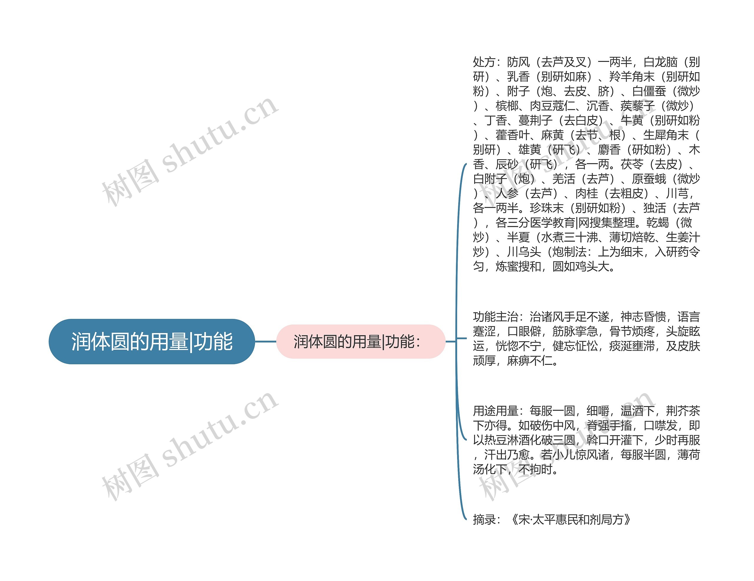 润体圆的用量|功能思维导图