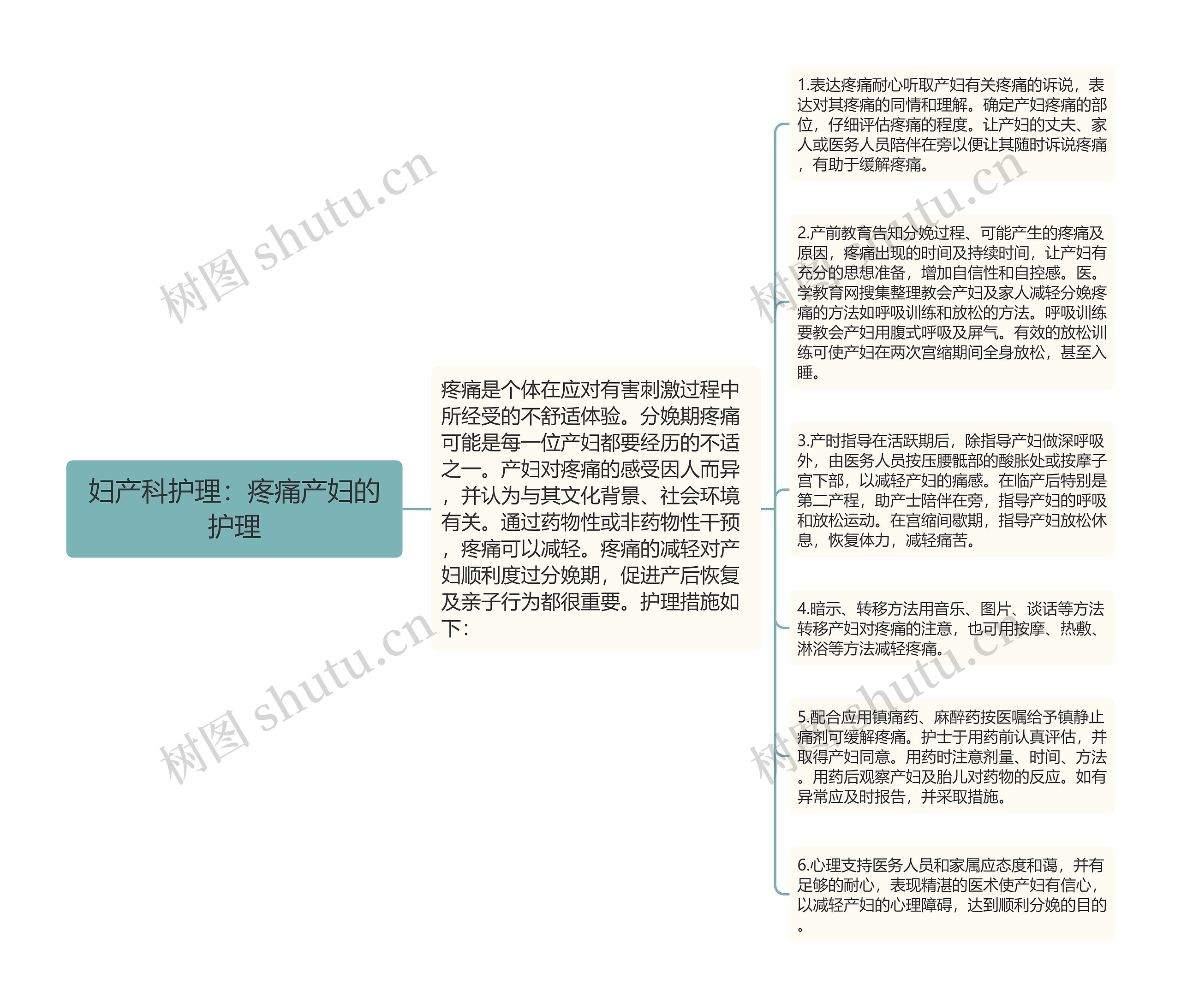 妇产科护理：疼痛产妇的护理思维导图