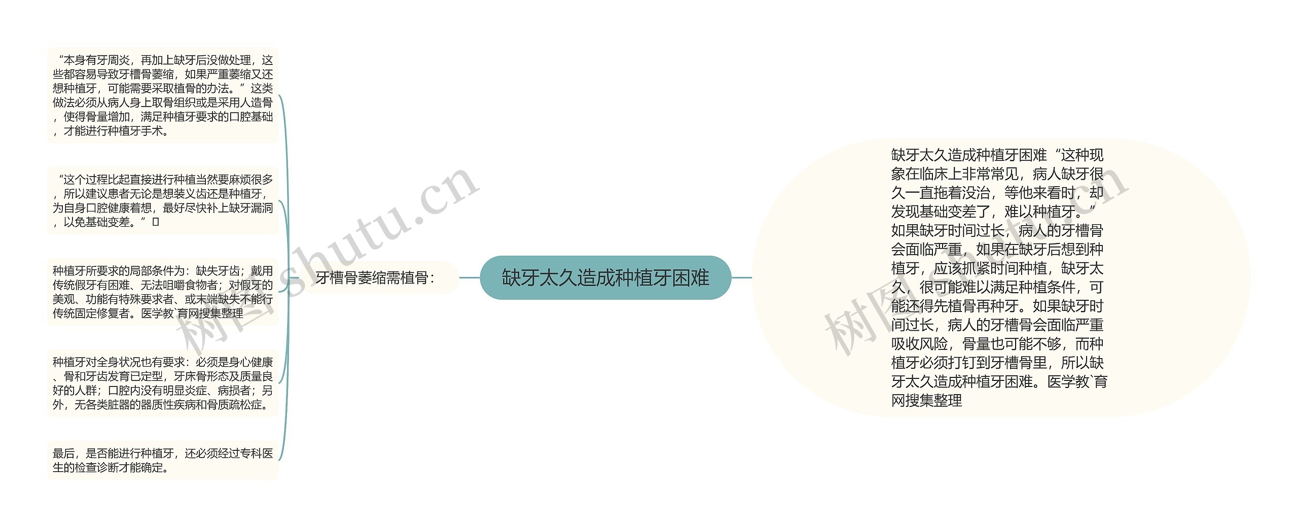 缺牙太久造成种植牙困难 缺牙太久造成种植牙困难