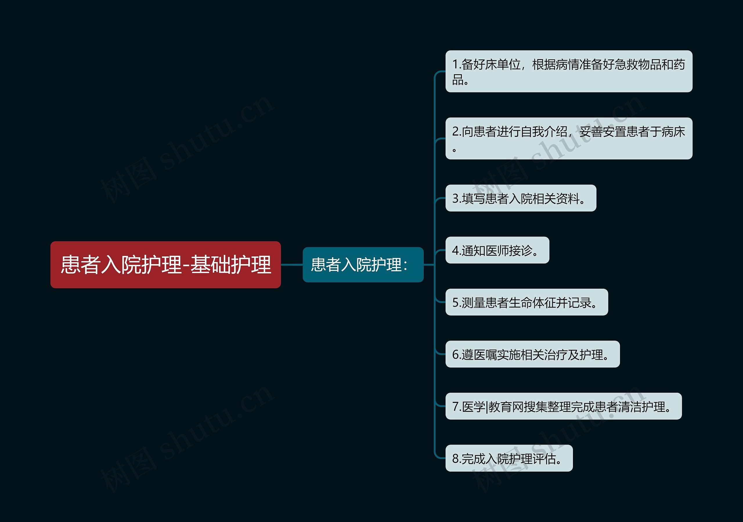 患者入院护理-基础护理思维导图