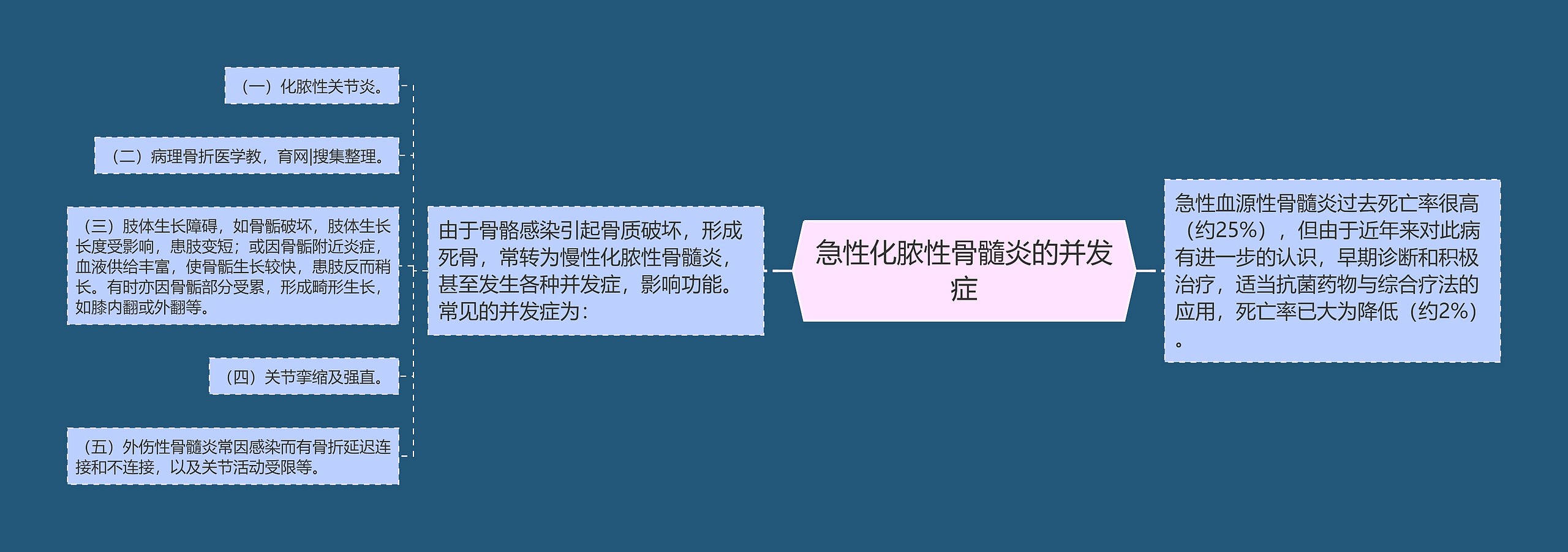 急性化脓性骨髓炎的并发症 急性化脓性骨髓炎的并发症