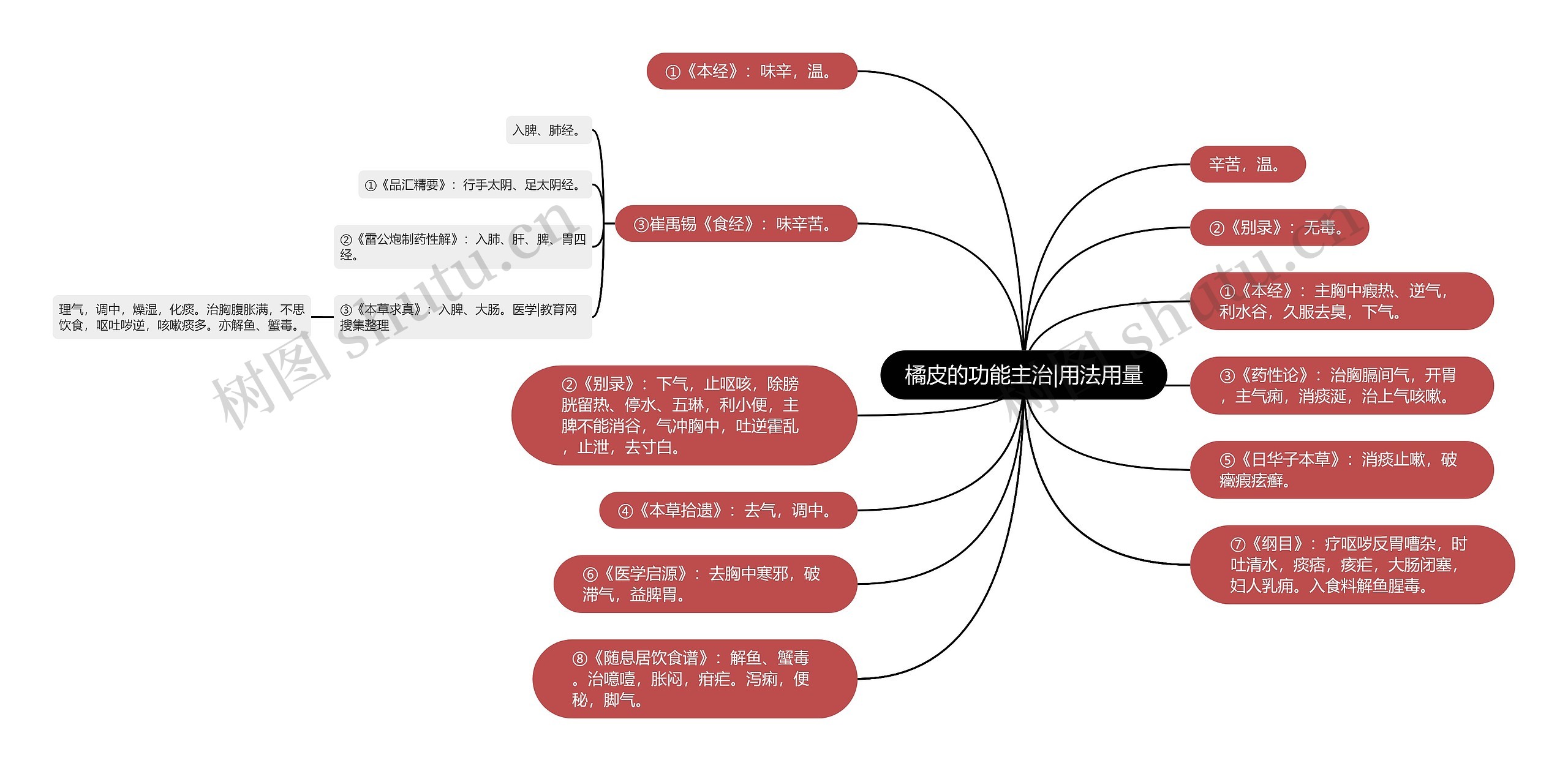 橘皮的功能主治|用法用量思维导图