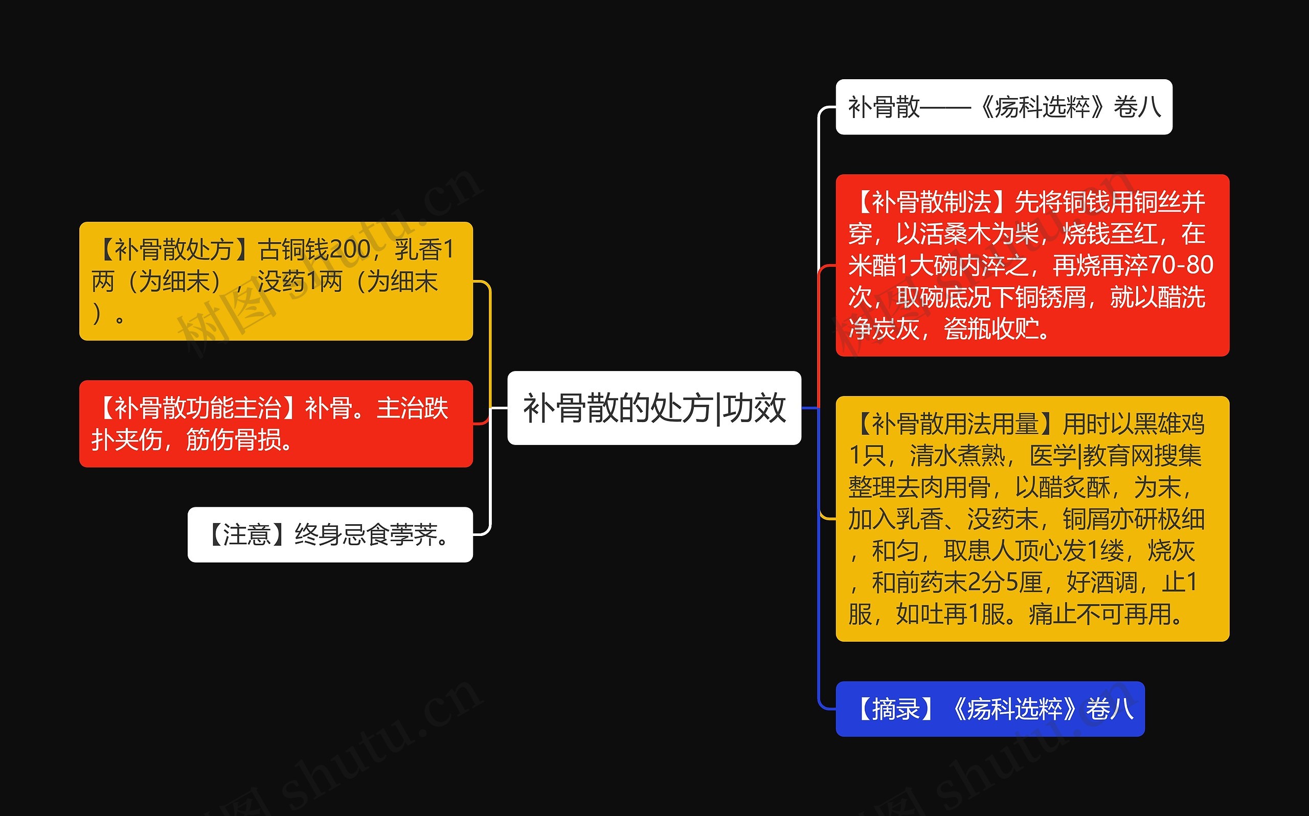 补骨散的处方|功效思维导图