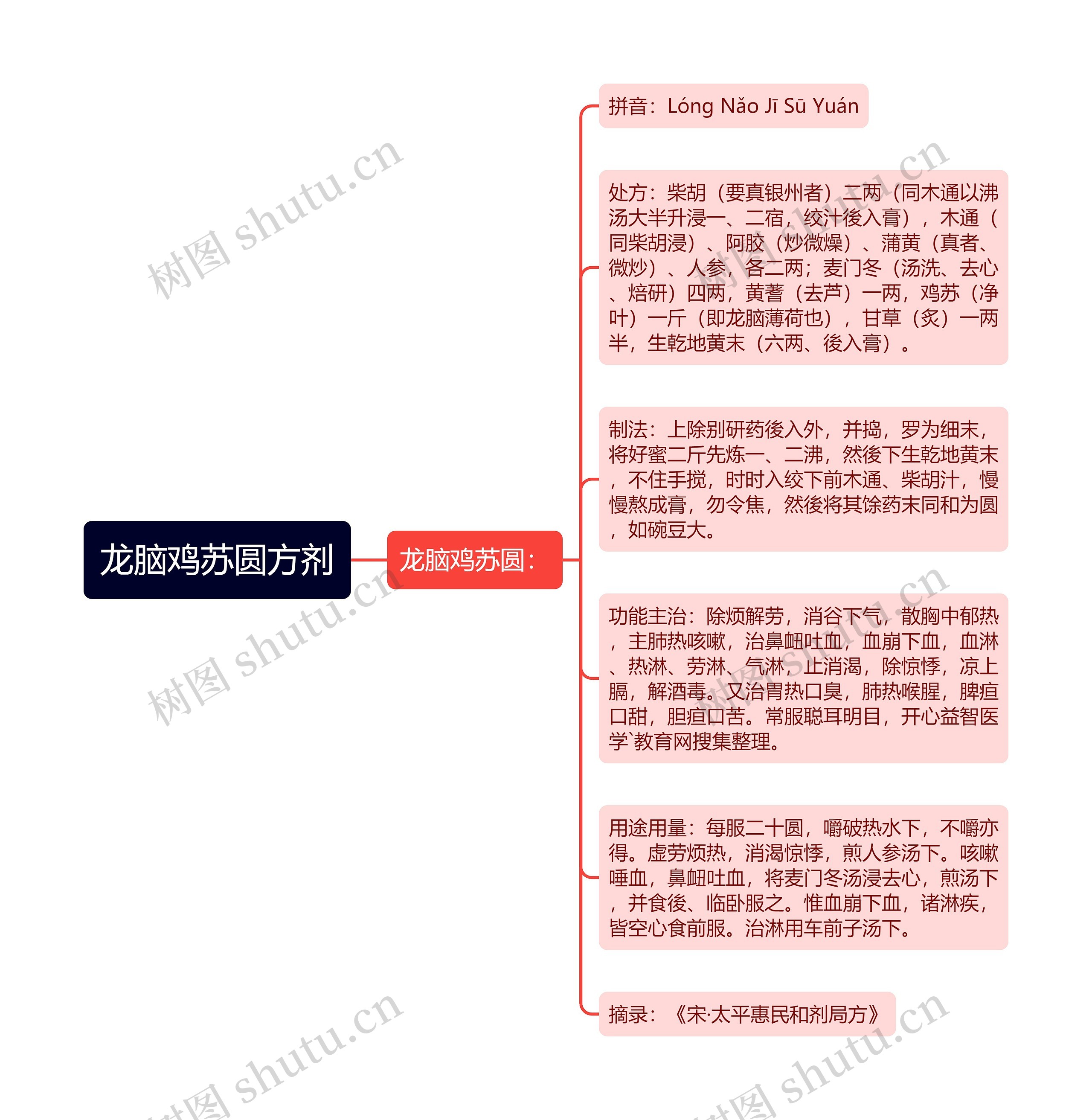 龙脑鸡苏圆方剂思维导图