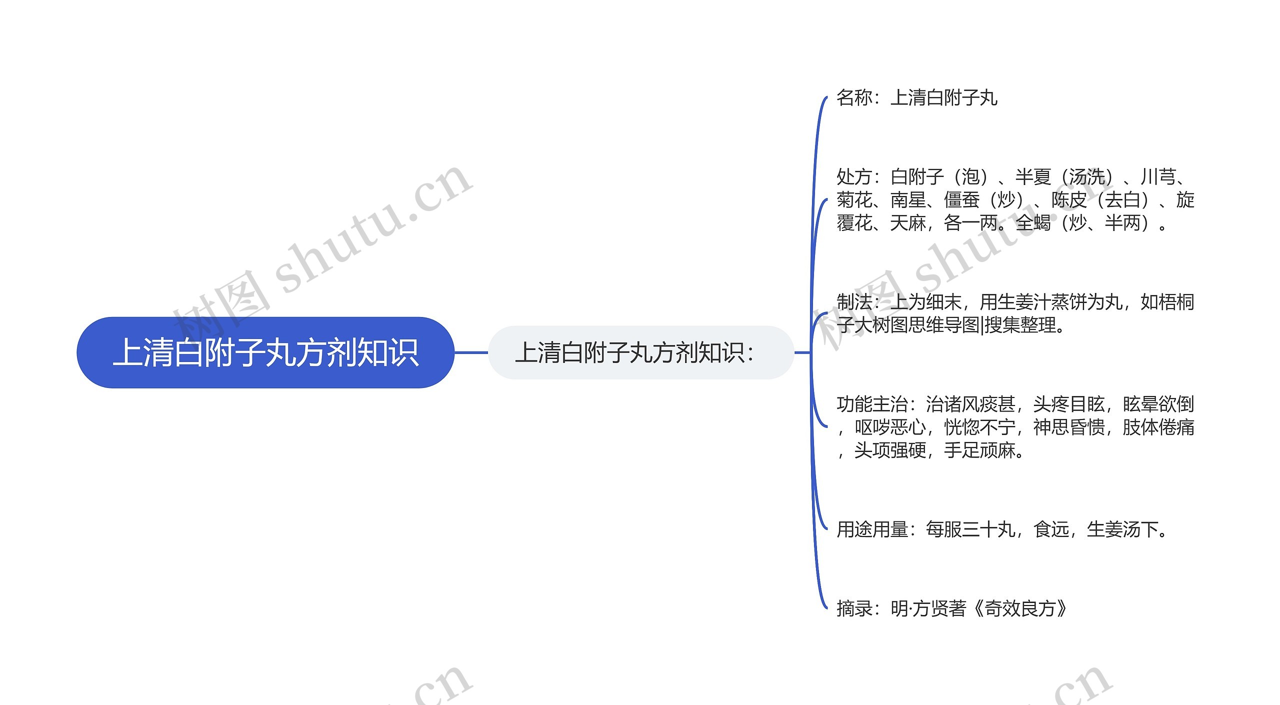 上清白附子丸方剂知识思维导图