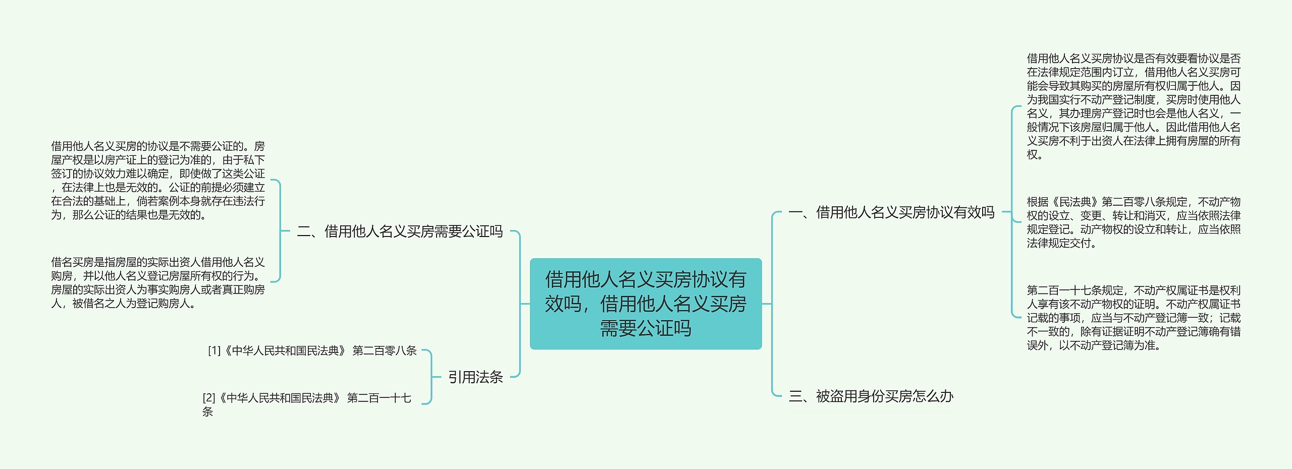 借用他人名义买房协议有效吗，借用他人名义买房需要公证吗思维导图