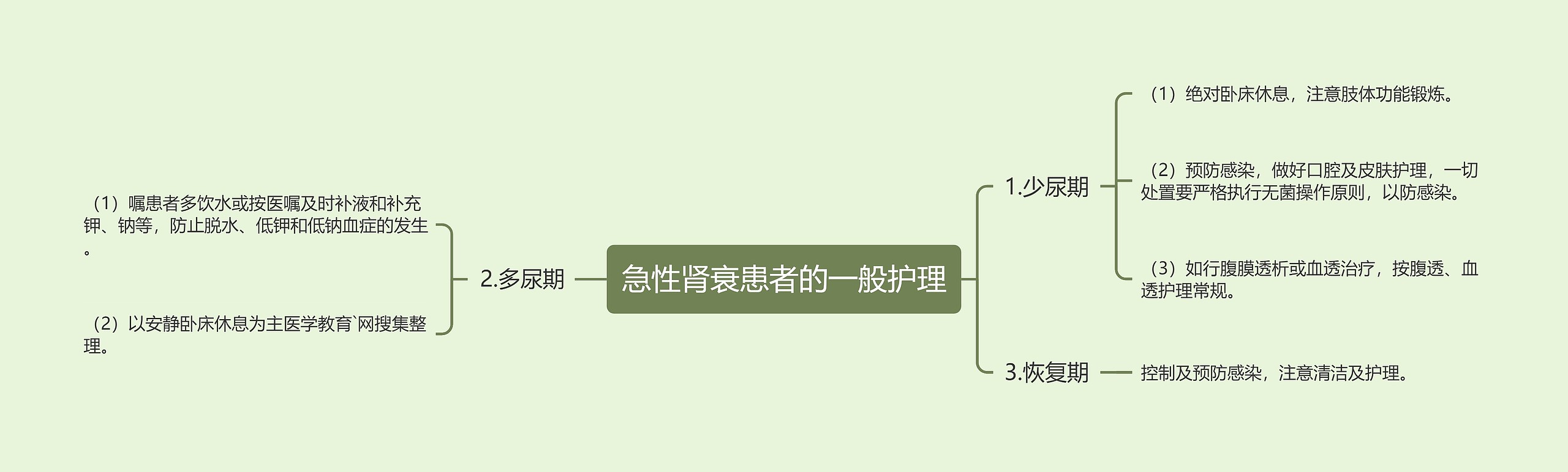 急性肾衰患者的一般护理思维导图