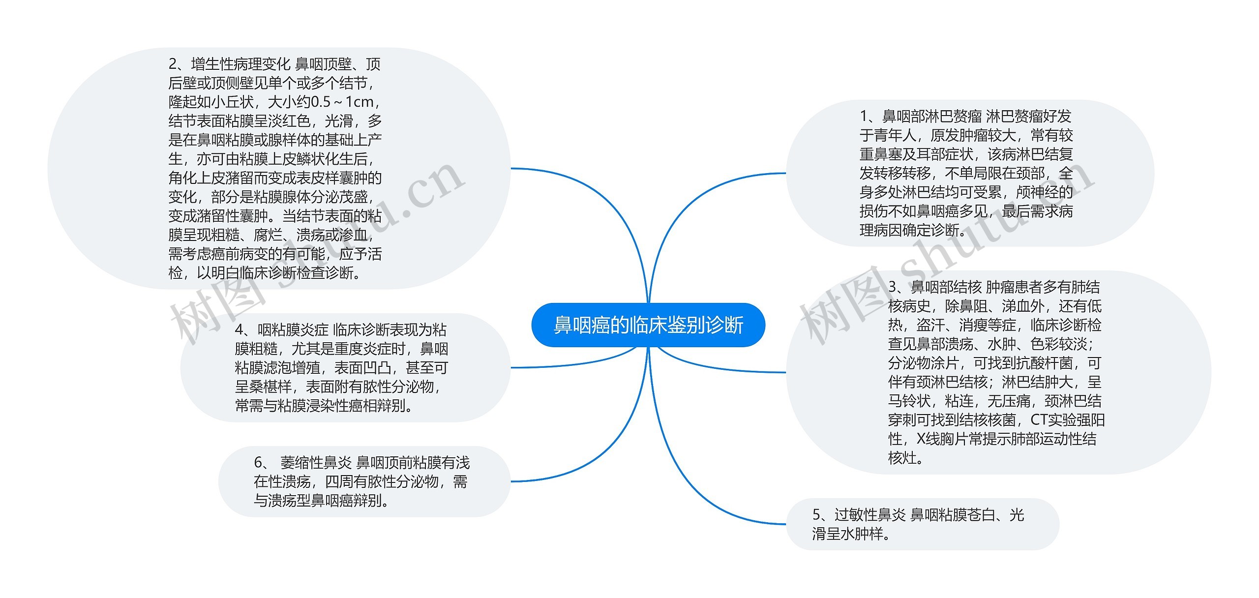 鼻咽癌的临床鉴别诊断思维导图