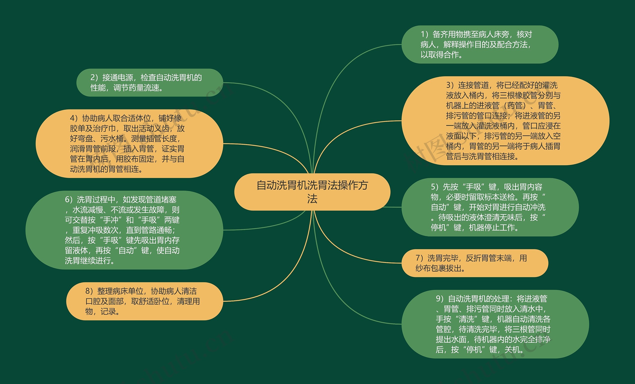 自动洗胃机洗胃法操作方法思维导图