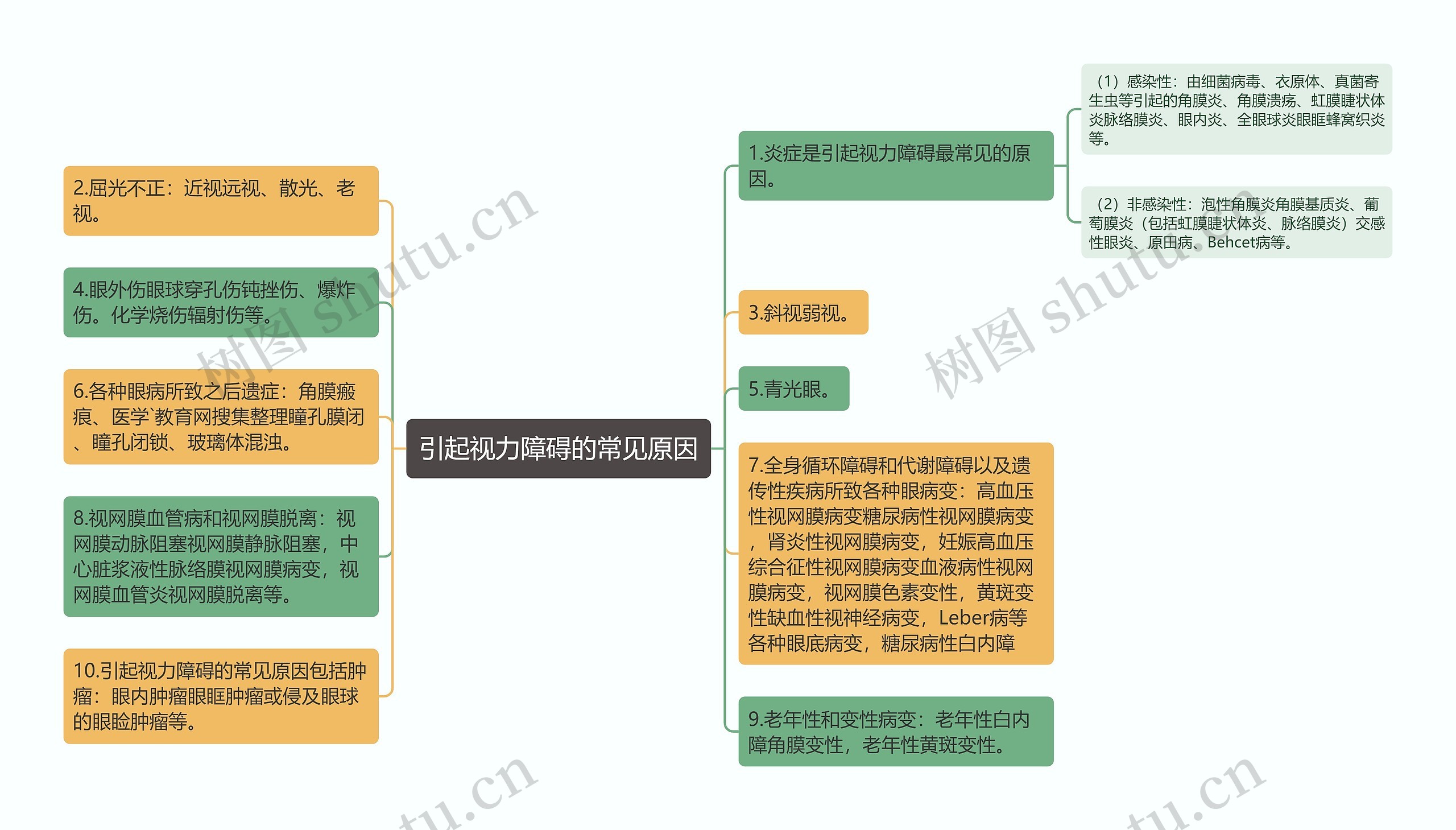 引起视力障碍的常见原因