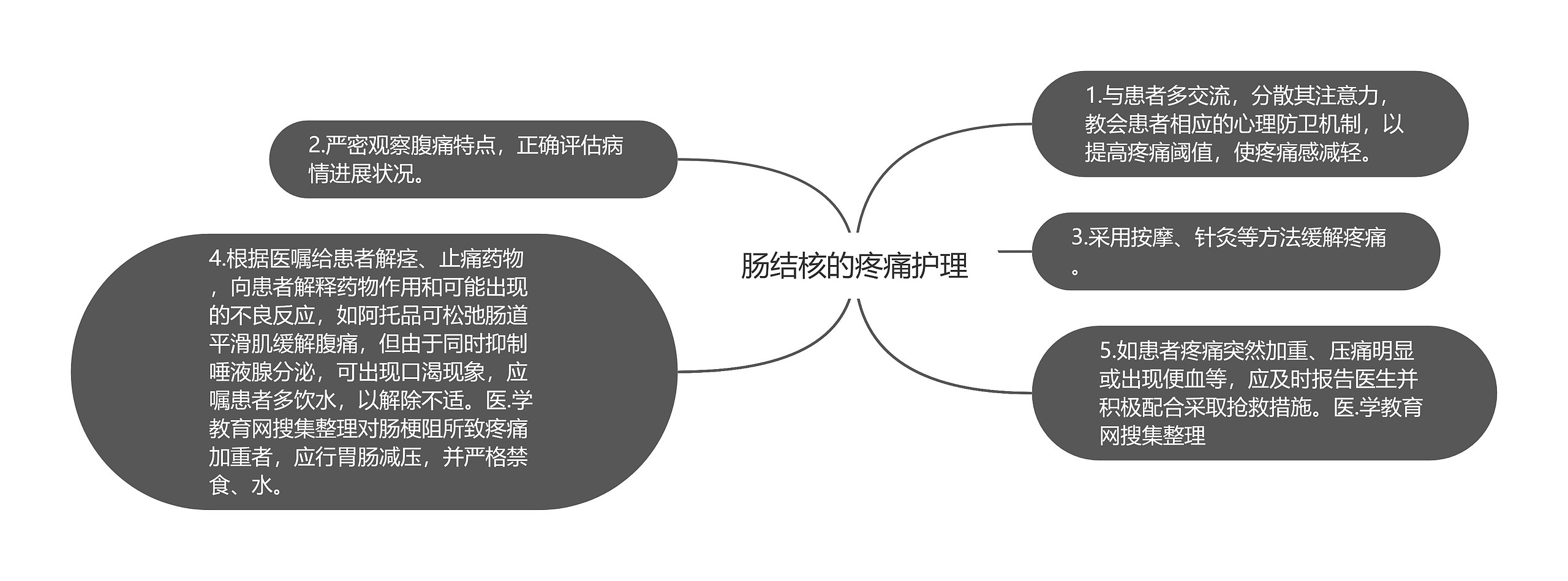 肠结核的疼痛护理思维导图