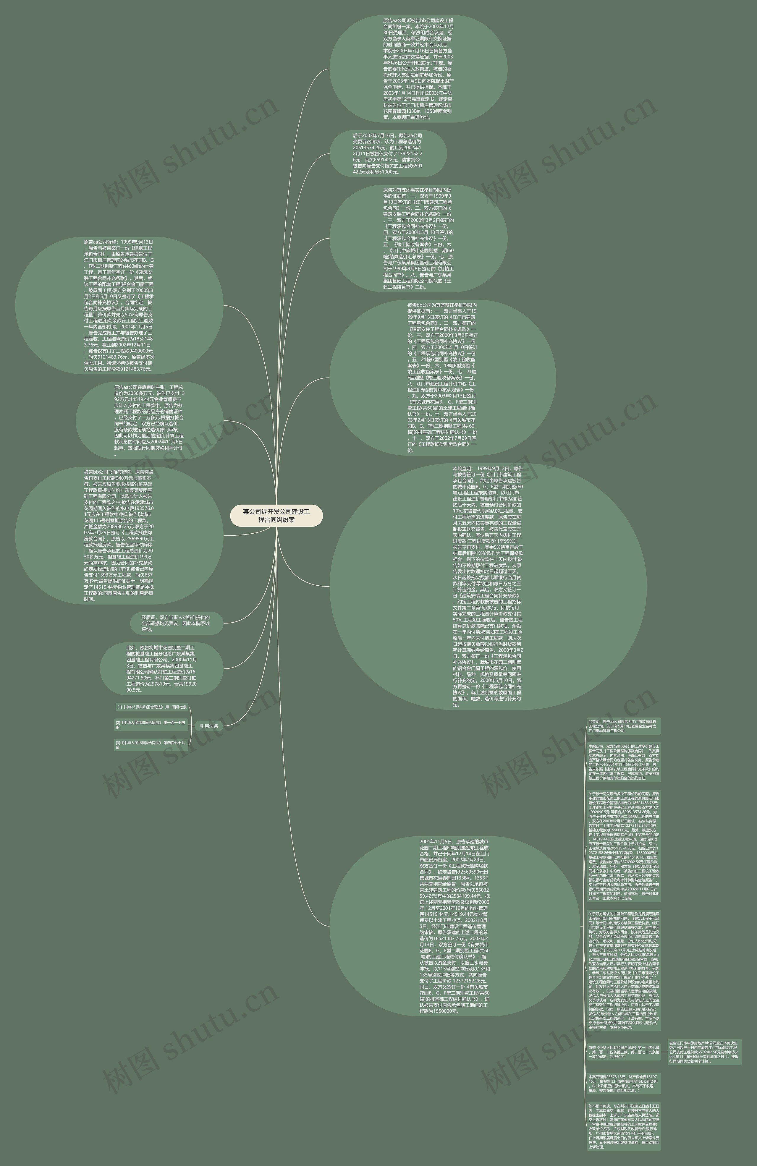 某公司诉开发公司建设工程合同纠纷案思维导图