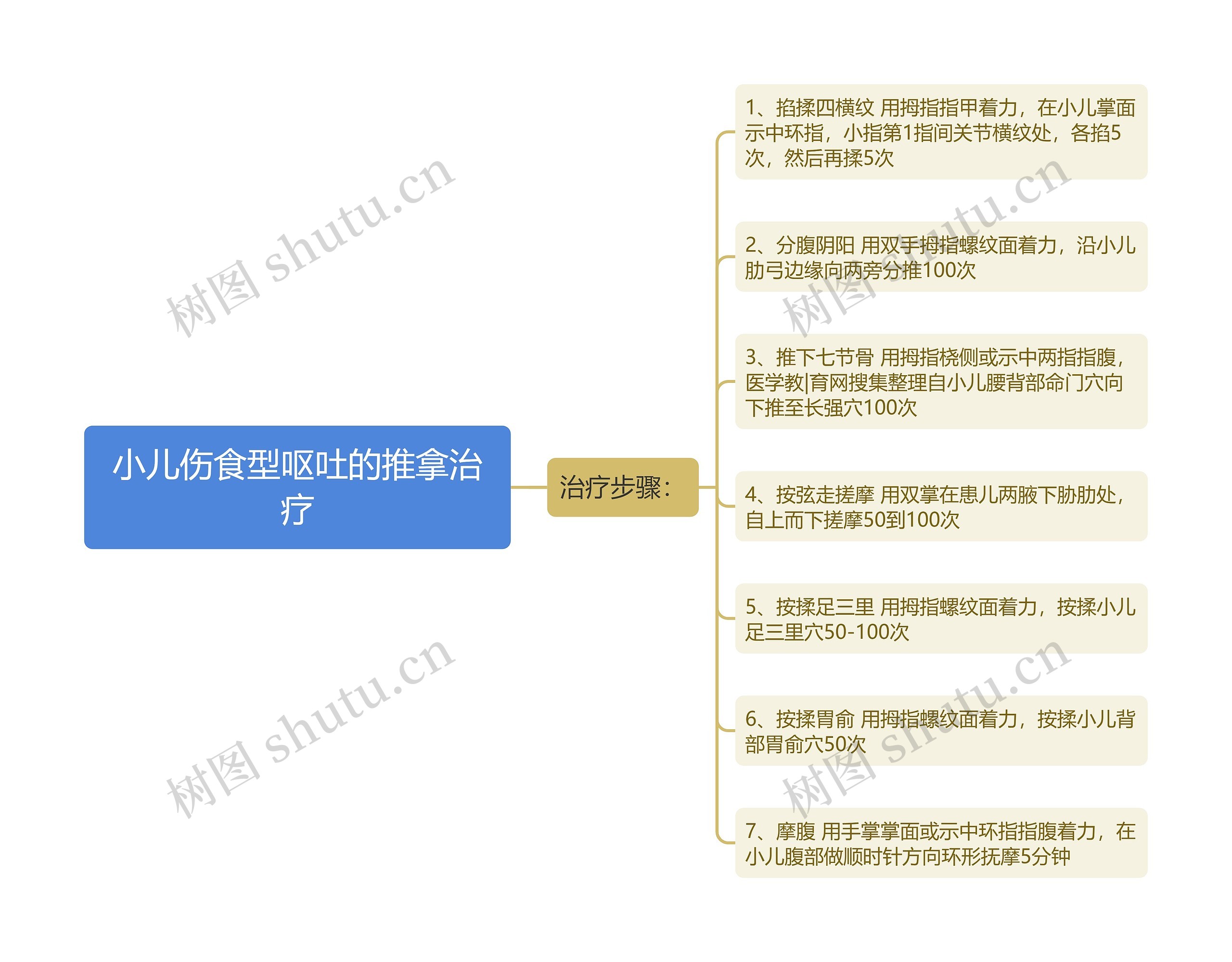 小儿伤食型呕吐的推拿治疗思维导图