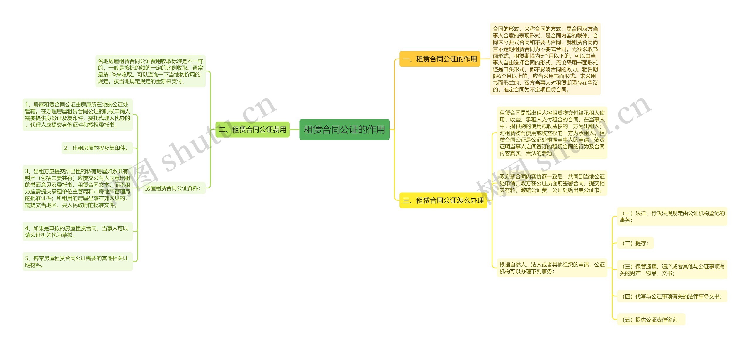 租赁合同公证的作用思维导图