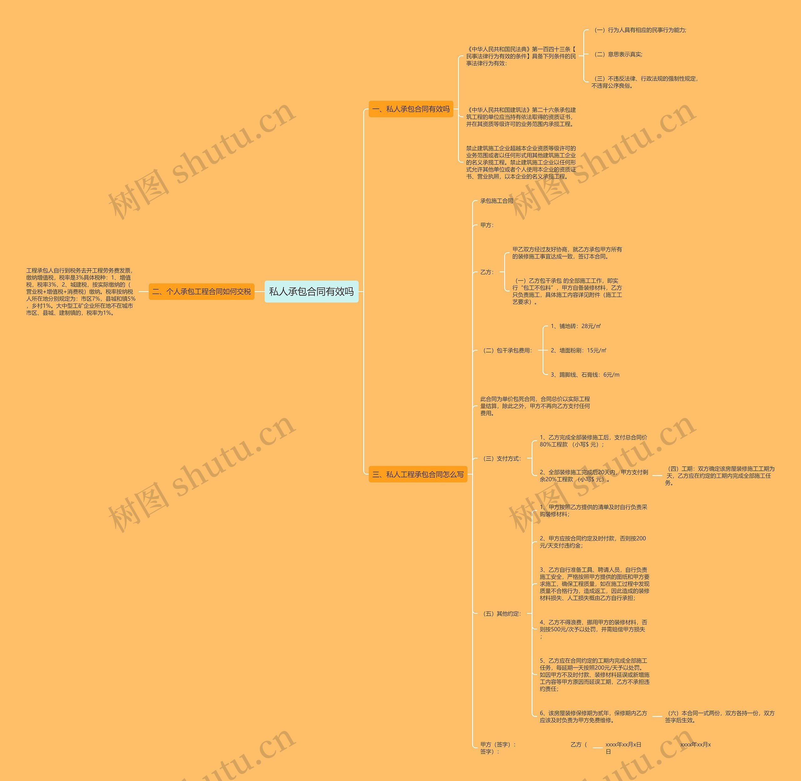 私人承包合同有效吗思维导图