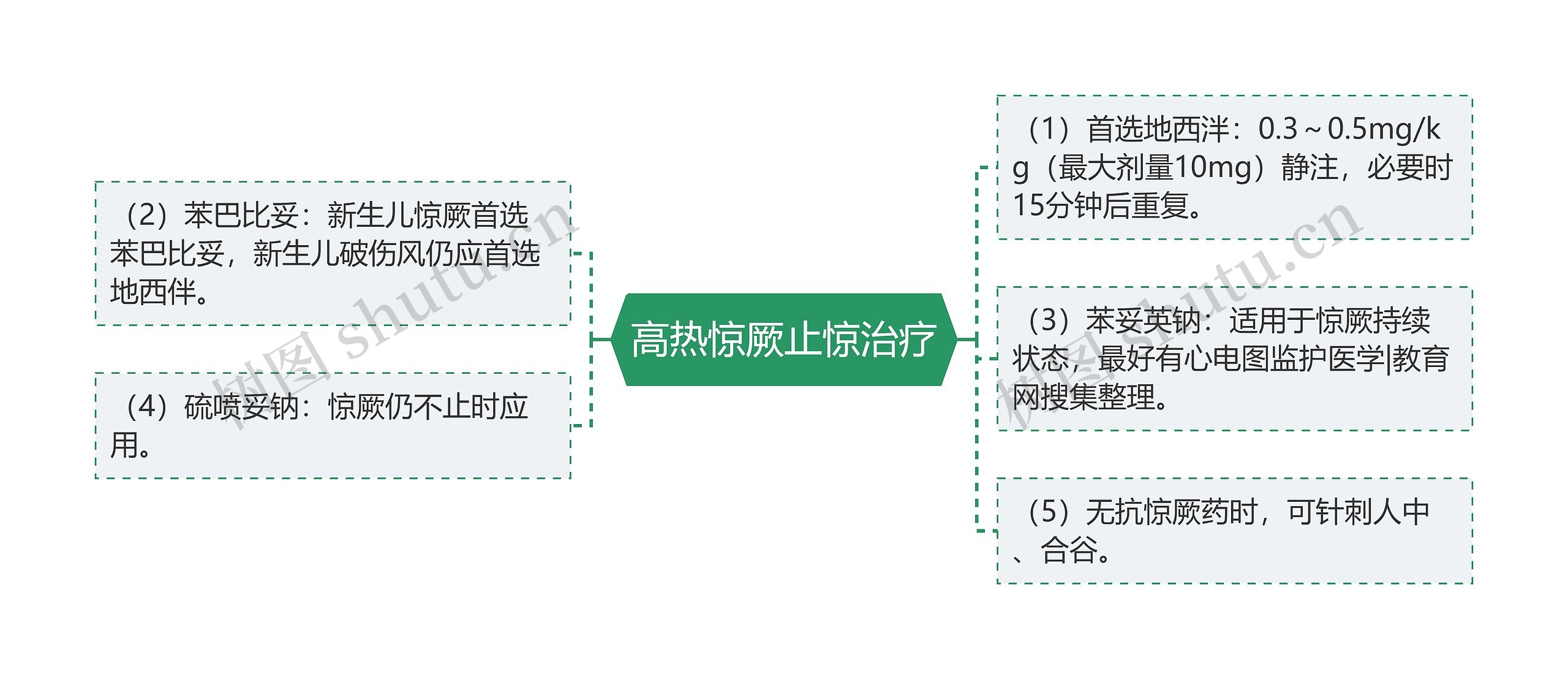 高热惊厥止惊治疗思维导图