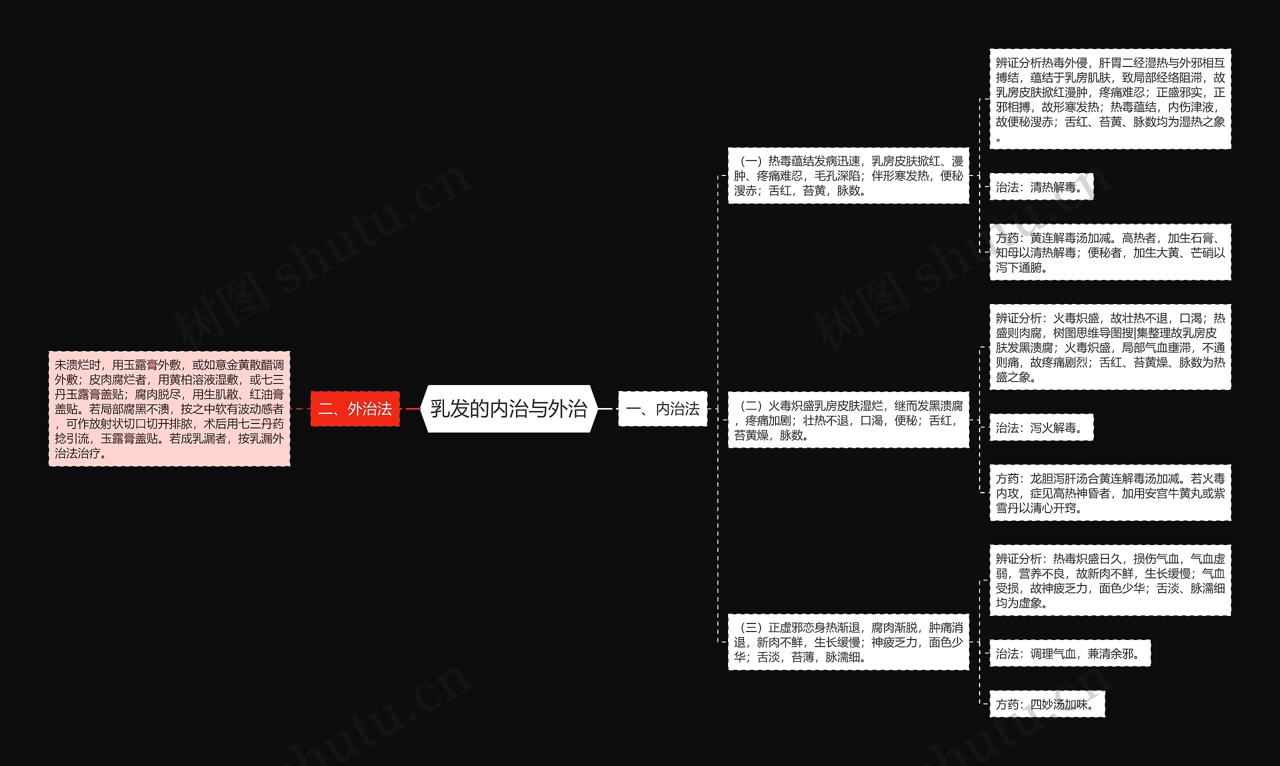 乳发的内治与外治思维导图