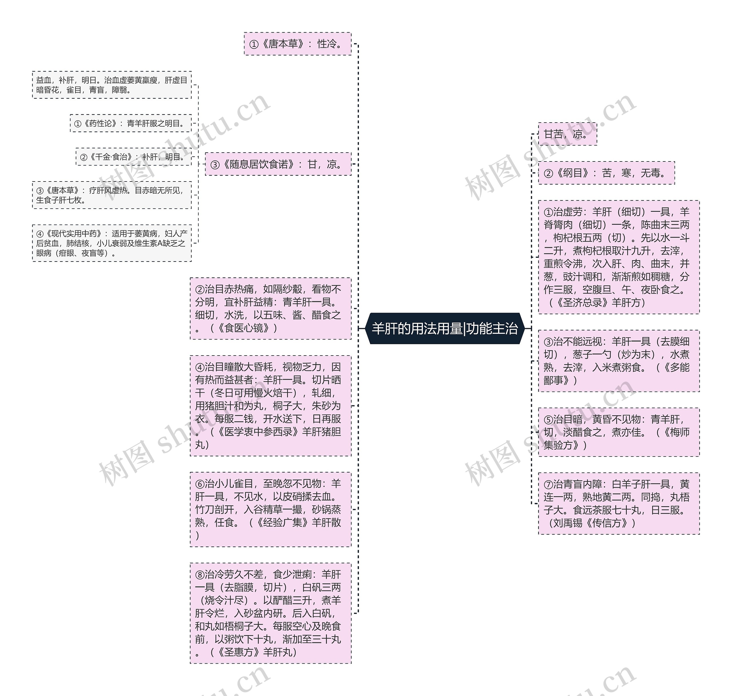 羊肝的用法用量|功能主治思维导图