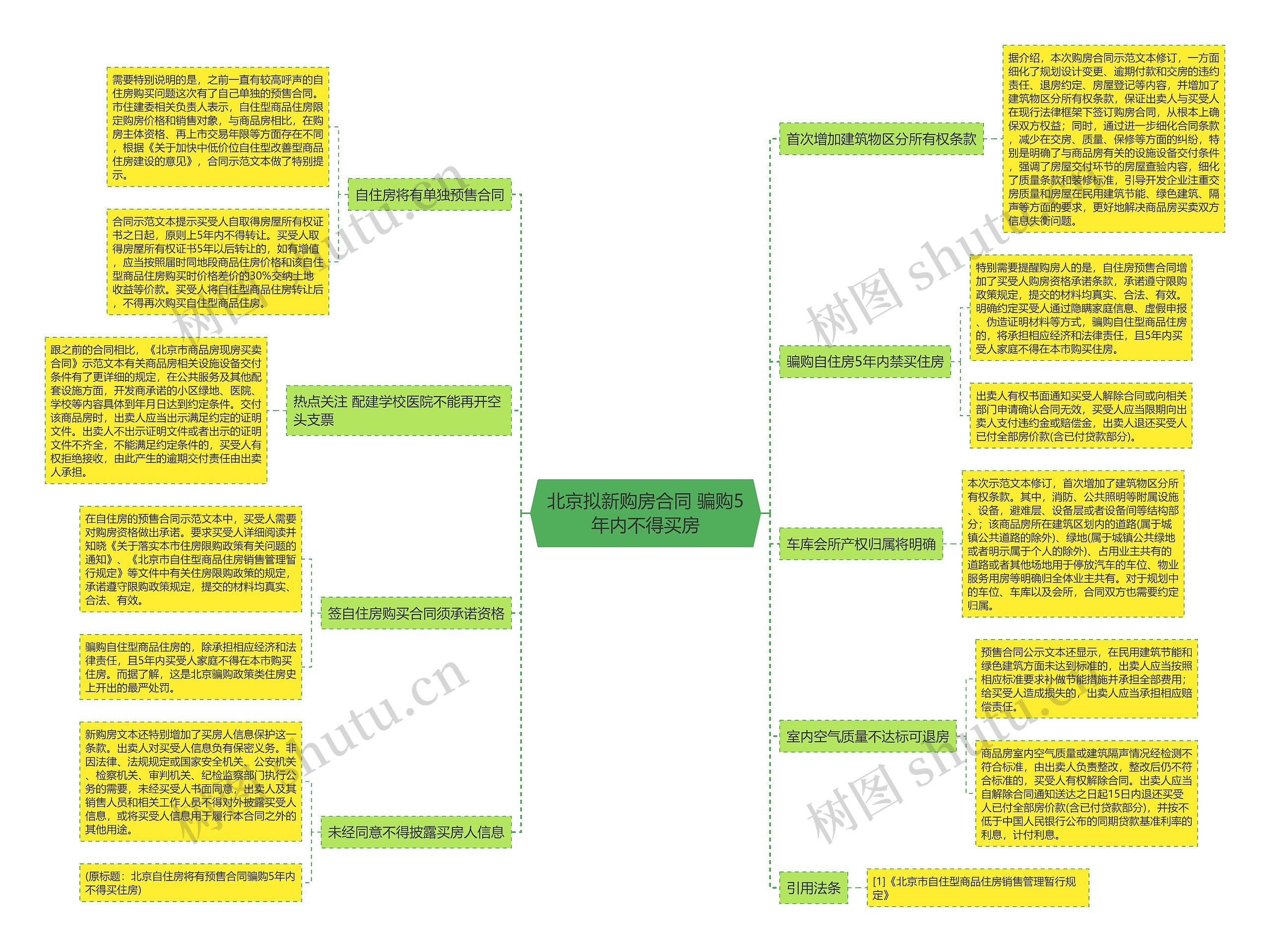 北京拟新购房合同 骗购5年内不得买房思维导图