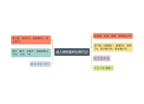 成人烧伤面积比例巧记