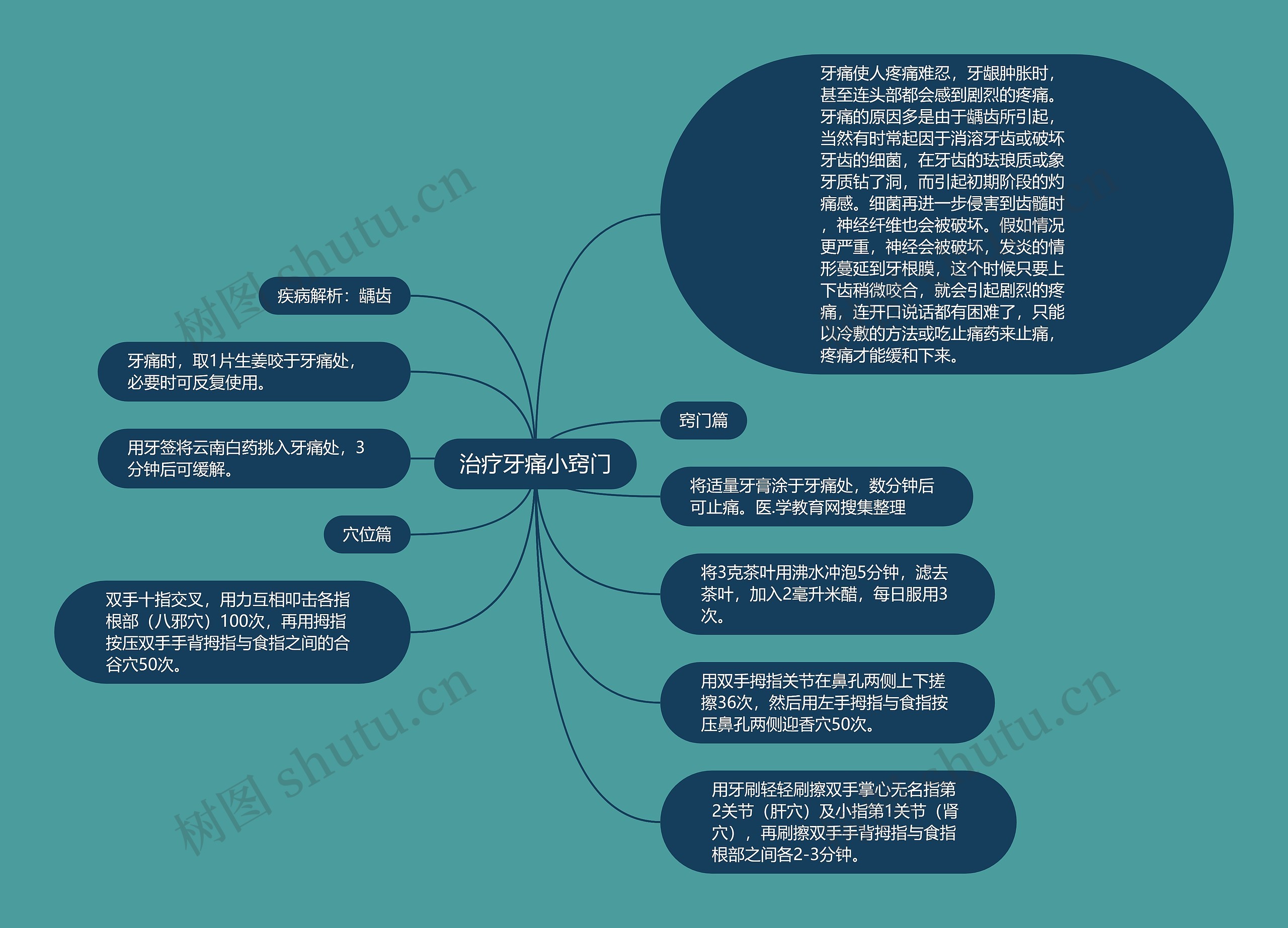 治疗牙痛小窍门思维导图