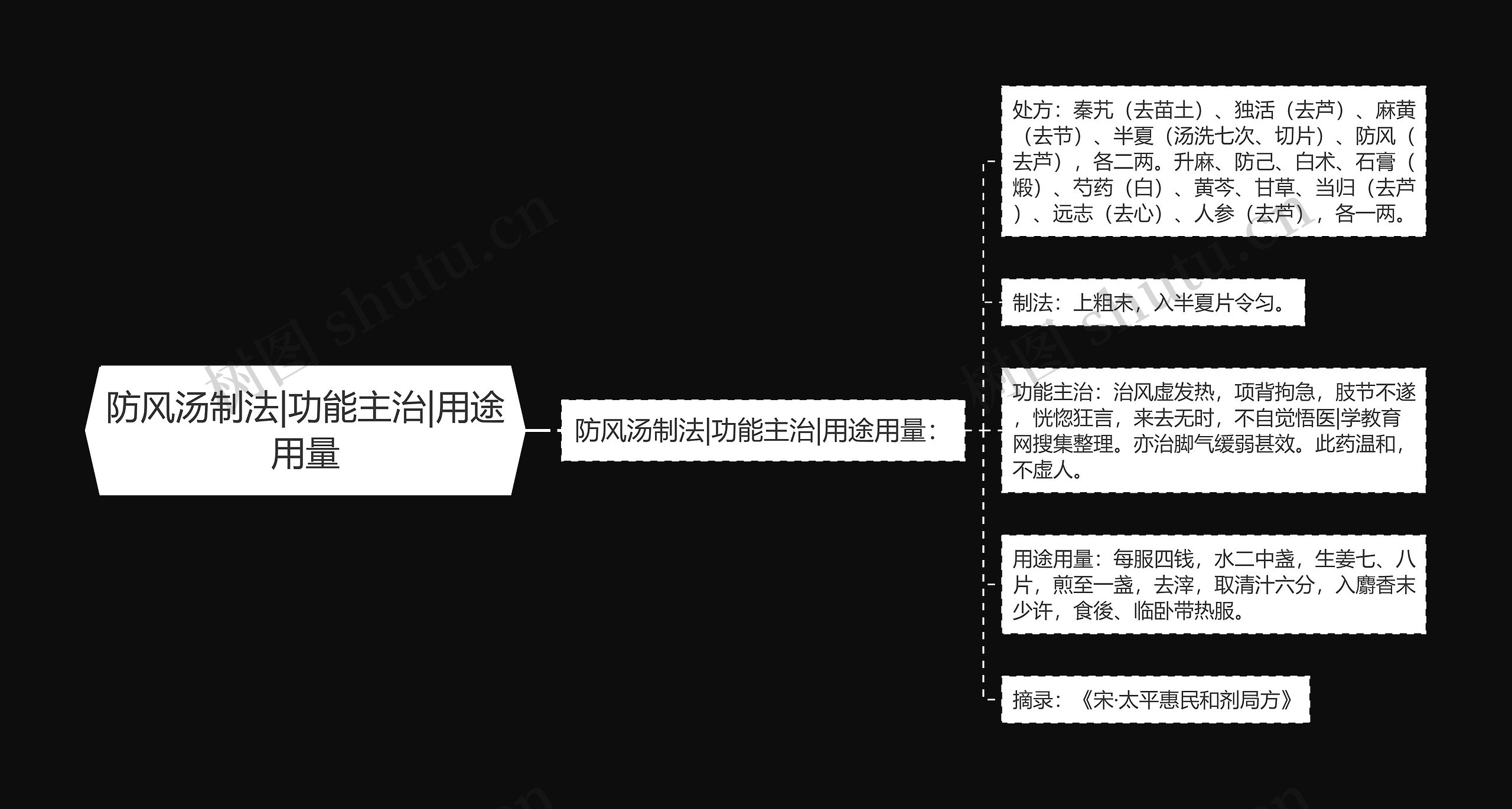 防风汤制法|功能主治|用途用量思维导图