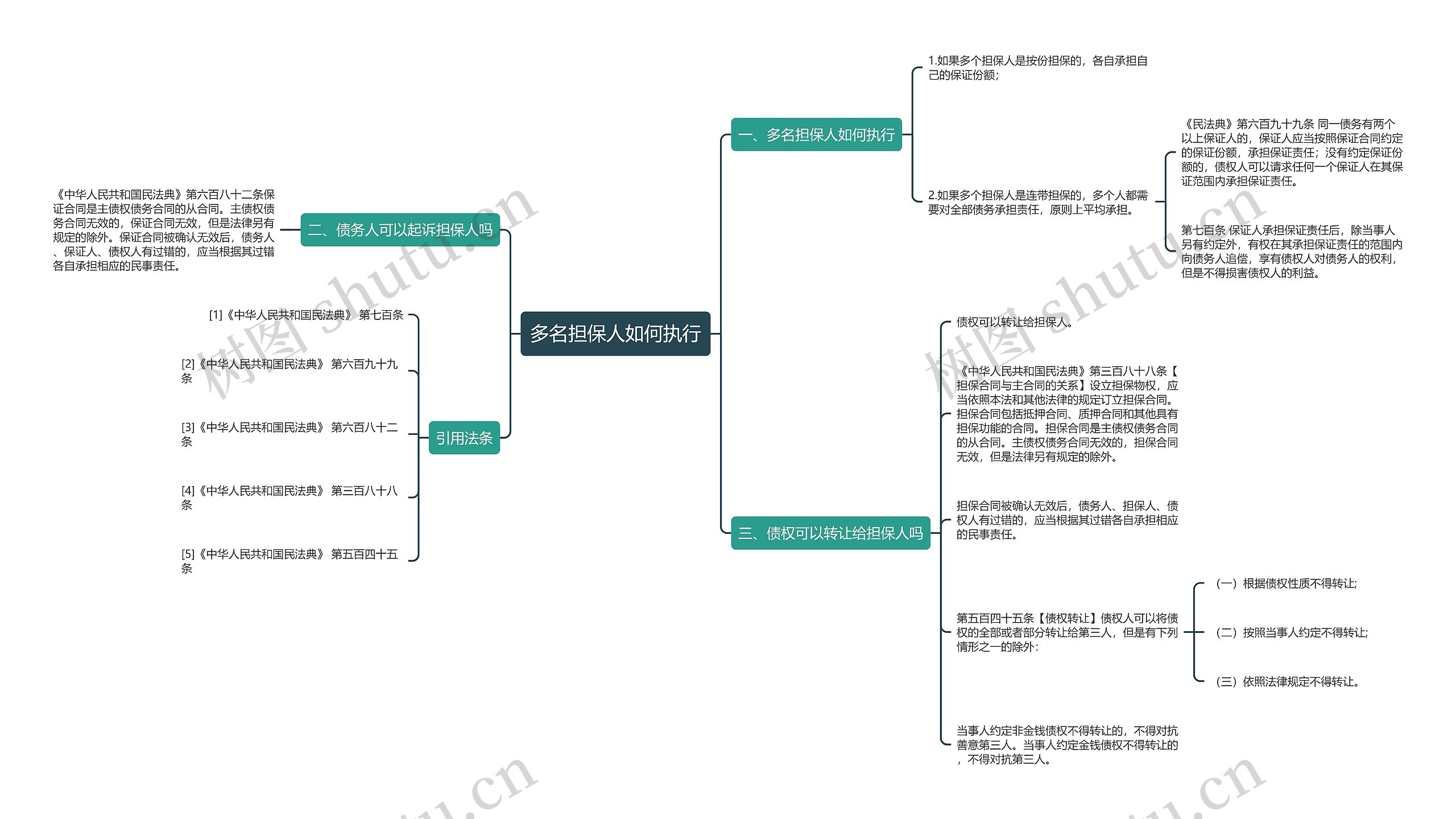 多名担保人如何执行思维导图