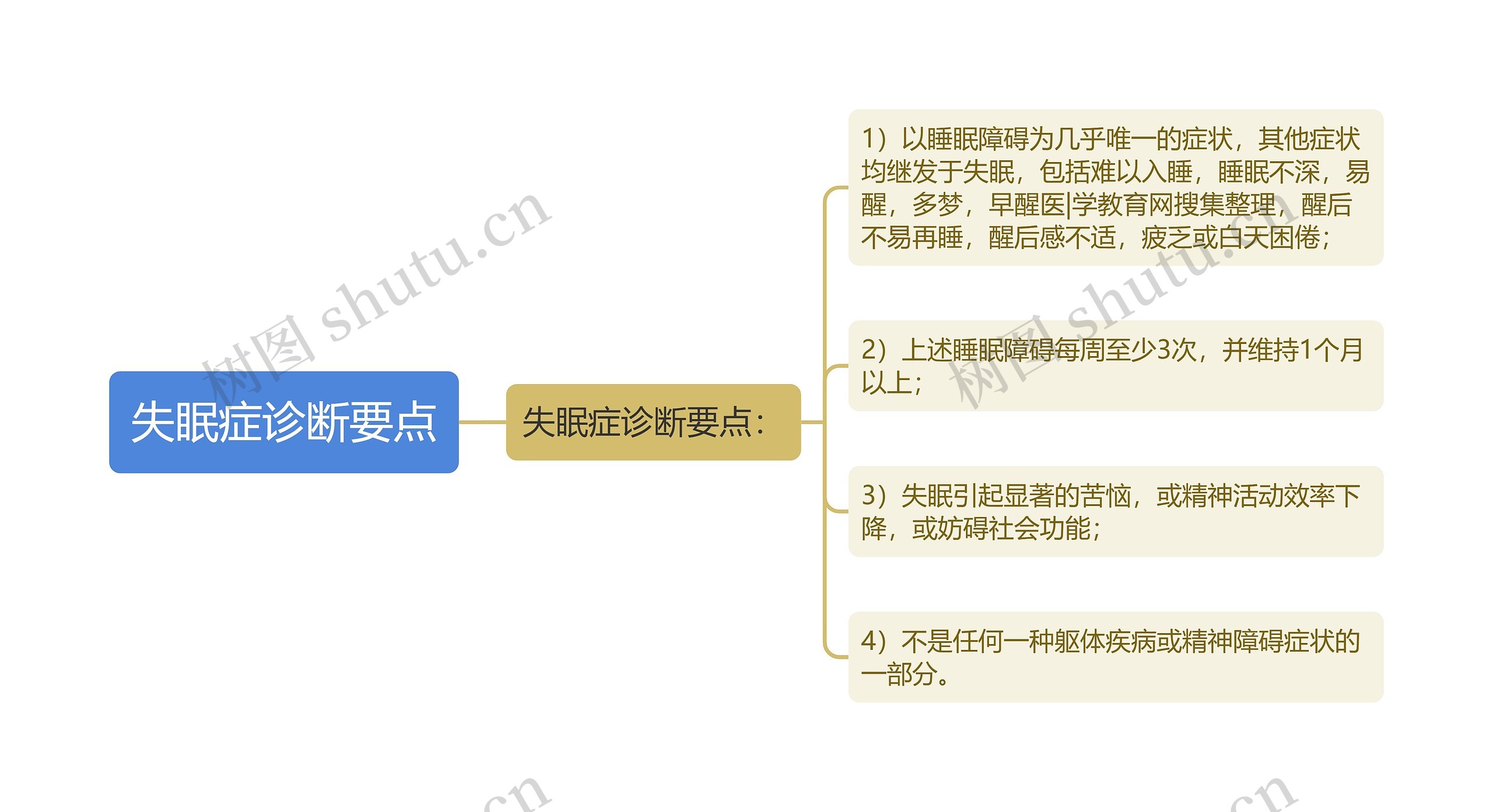 失眠症诊断要点思维导图