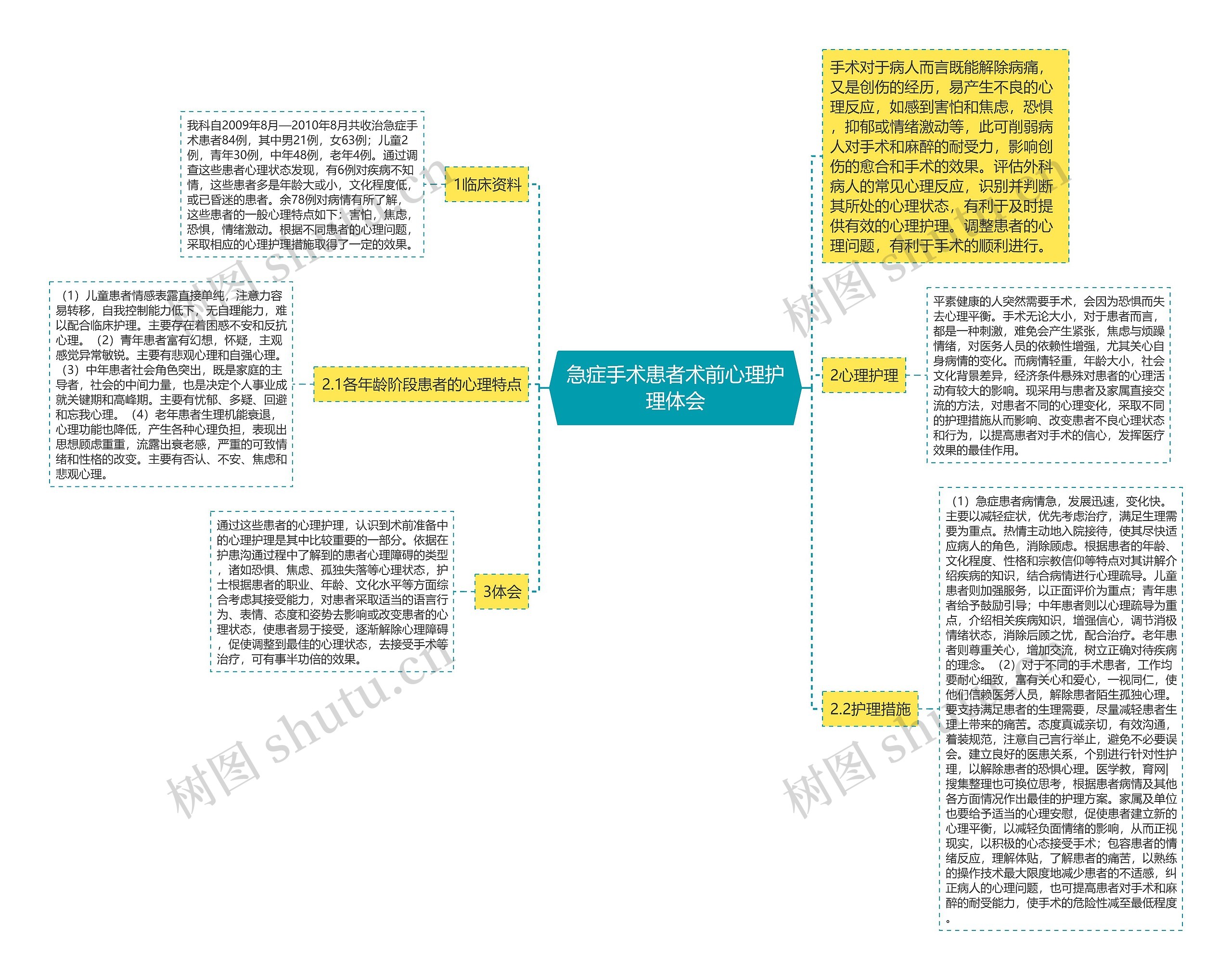 急症手术患者术前心理护理体会思维导图