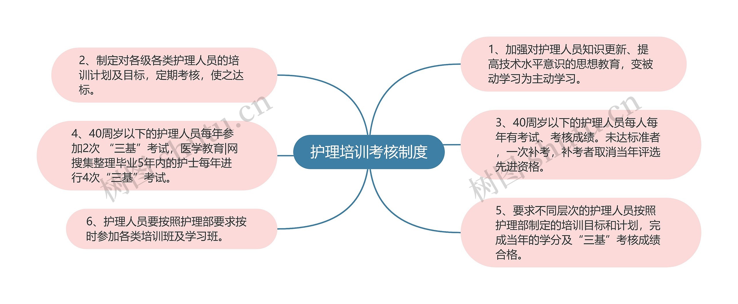 护理培训考核制度思维导图