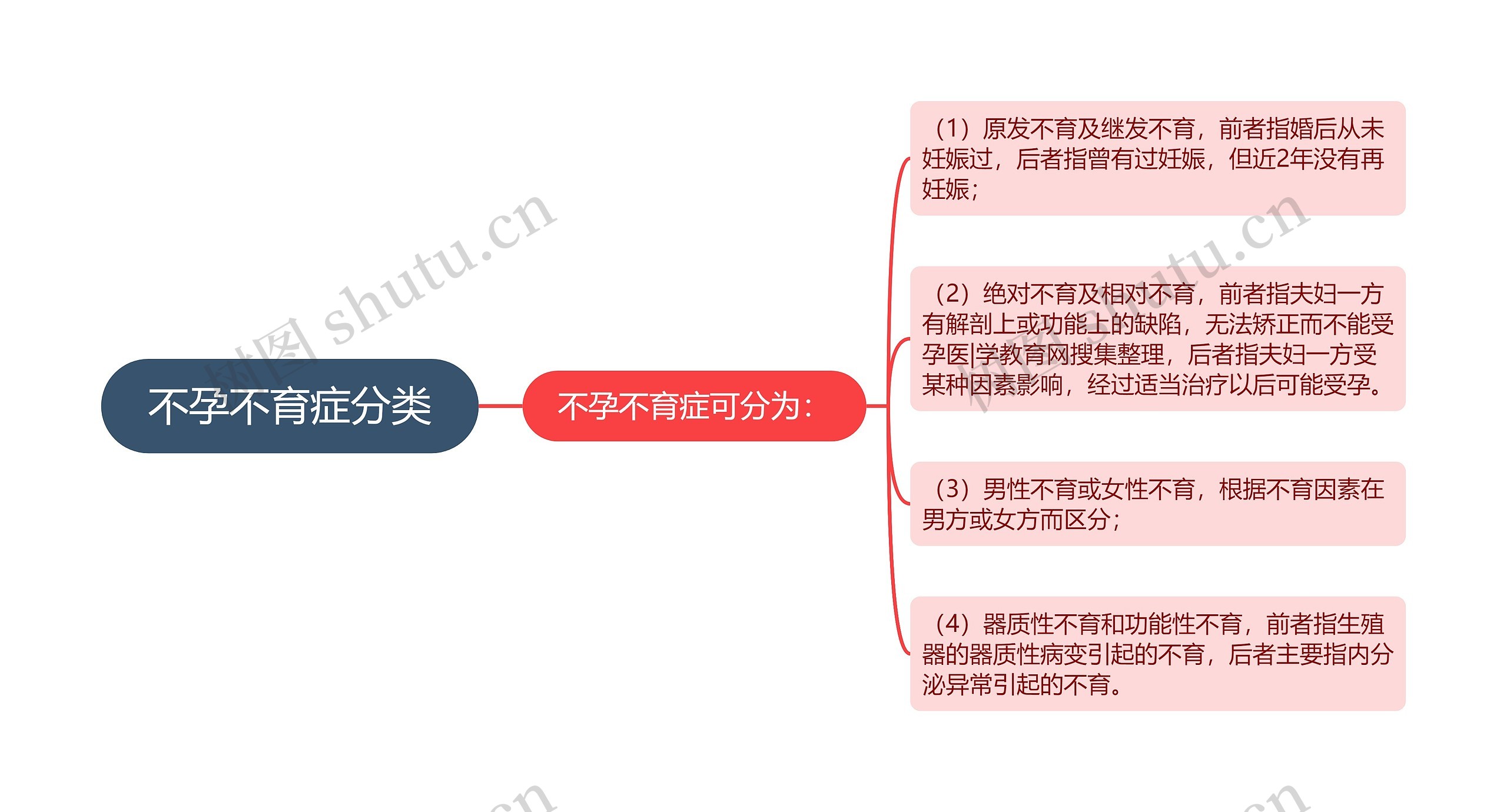 不孕不育症分类思维导图