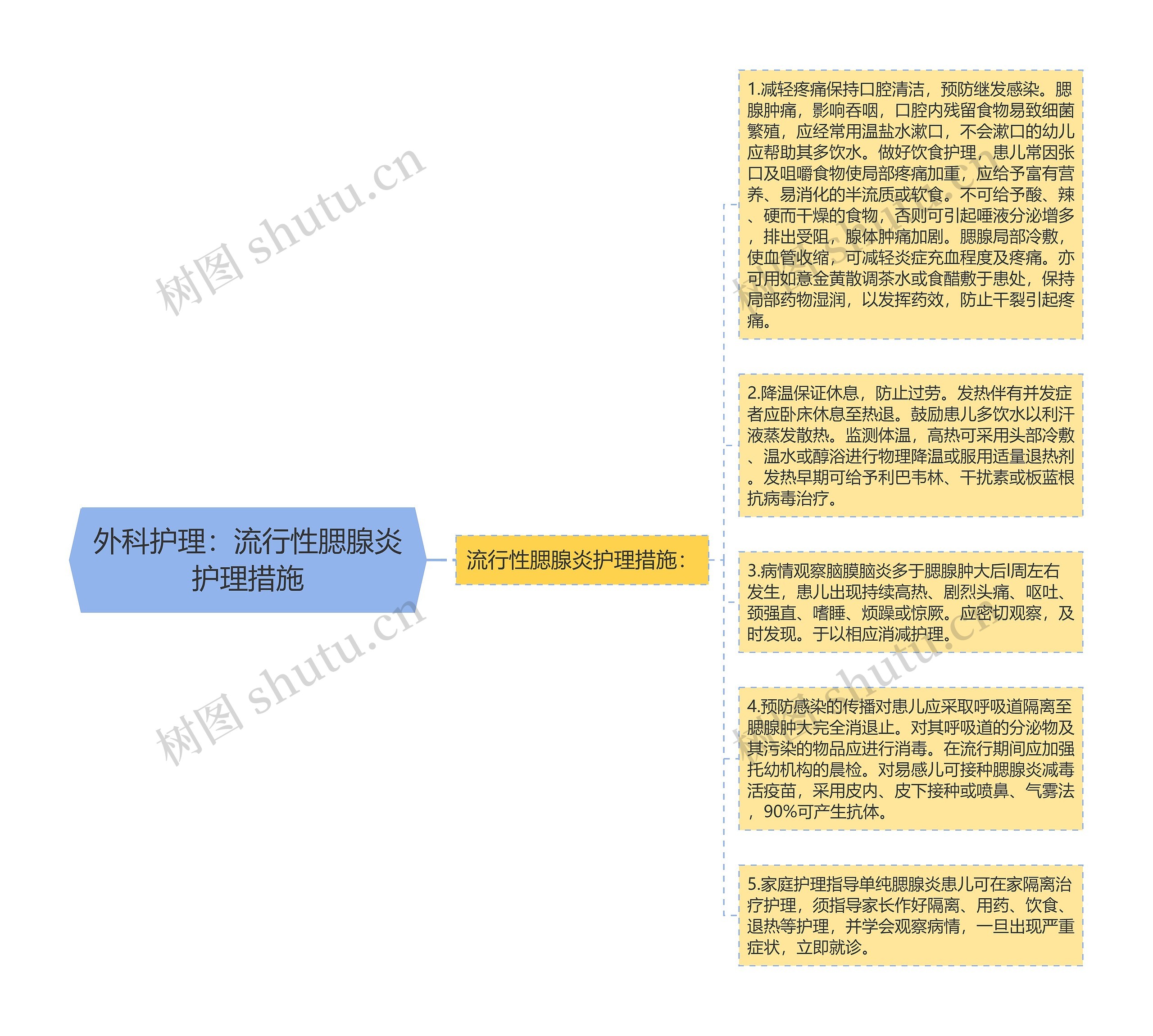 外科护理：流行性腮腺炎护理措施思维导图