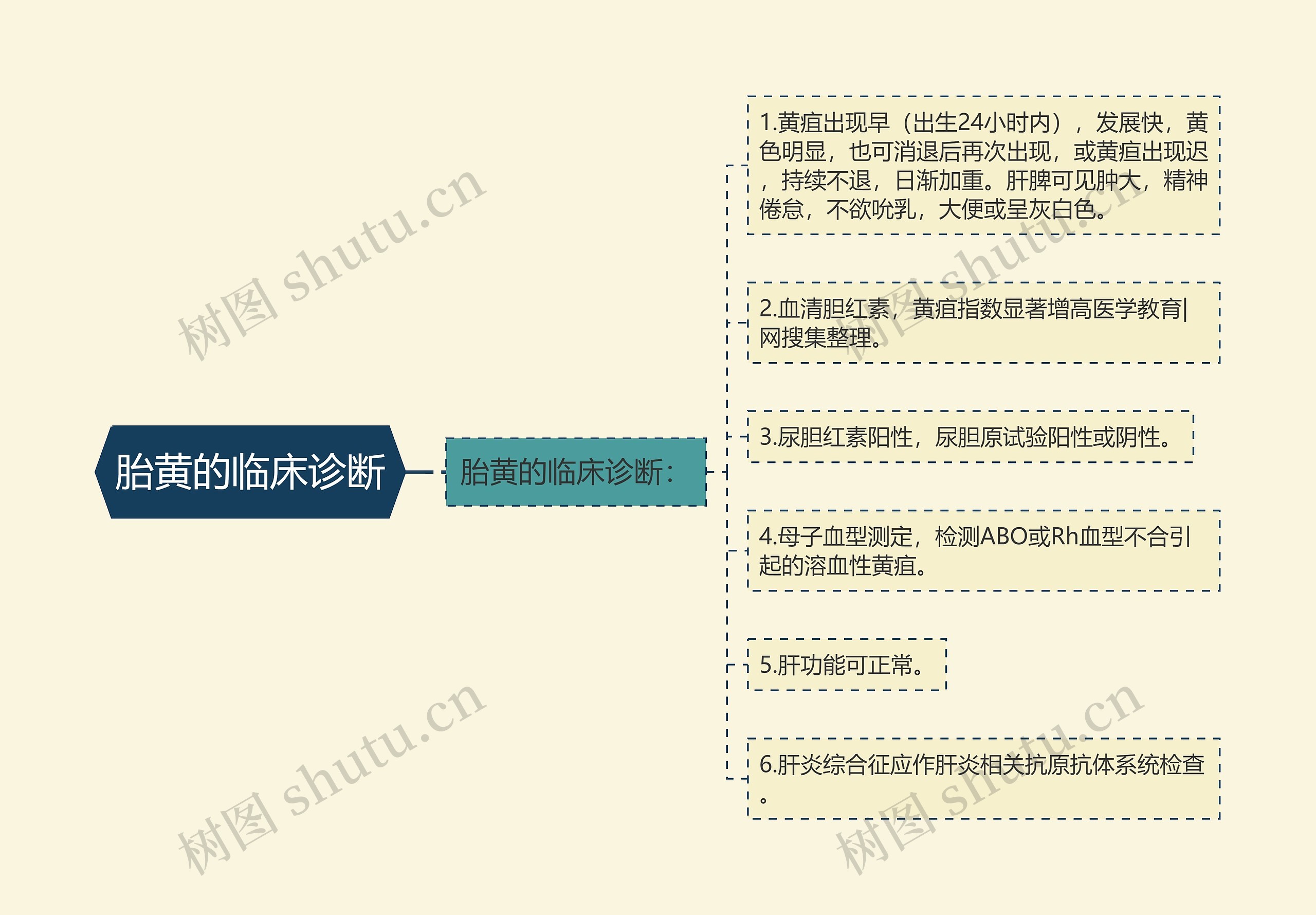 胎黄的临床诊断思维导图