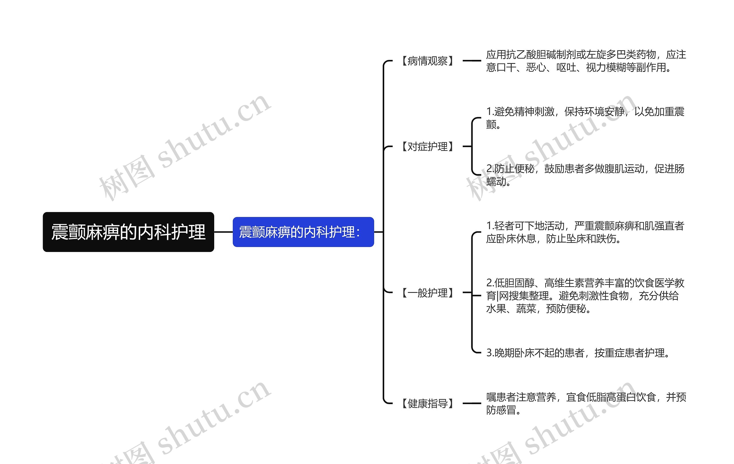 震颤麻痹的内科护理思维导图