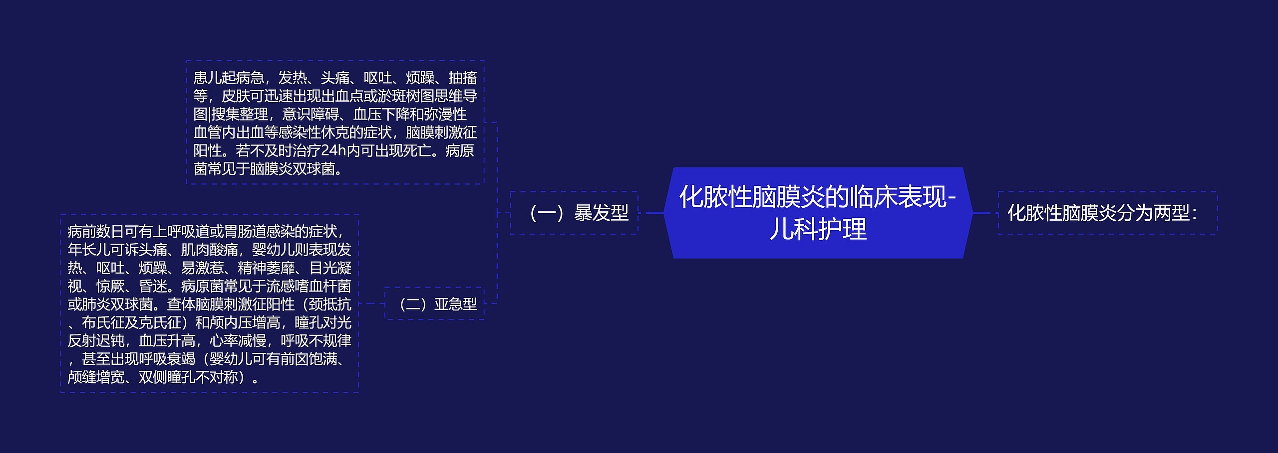 化脓性脑膜炎的临床表现-儿科护理思维导图