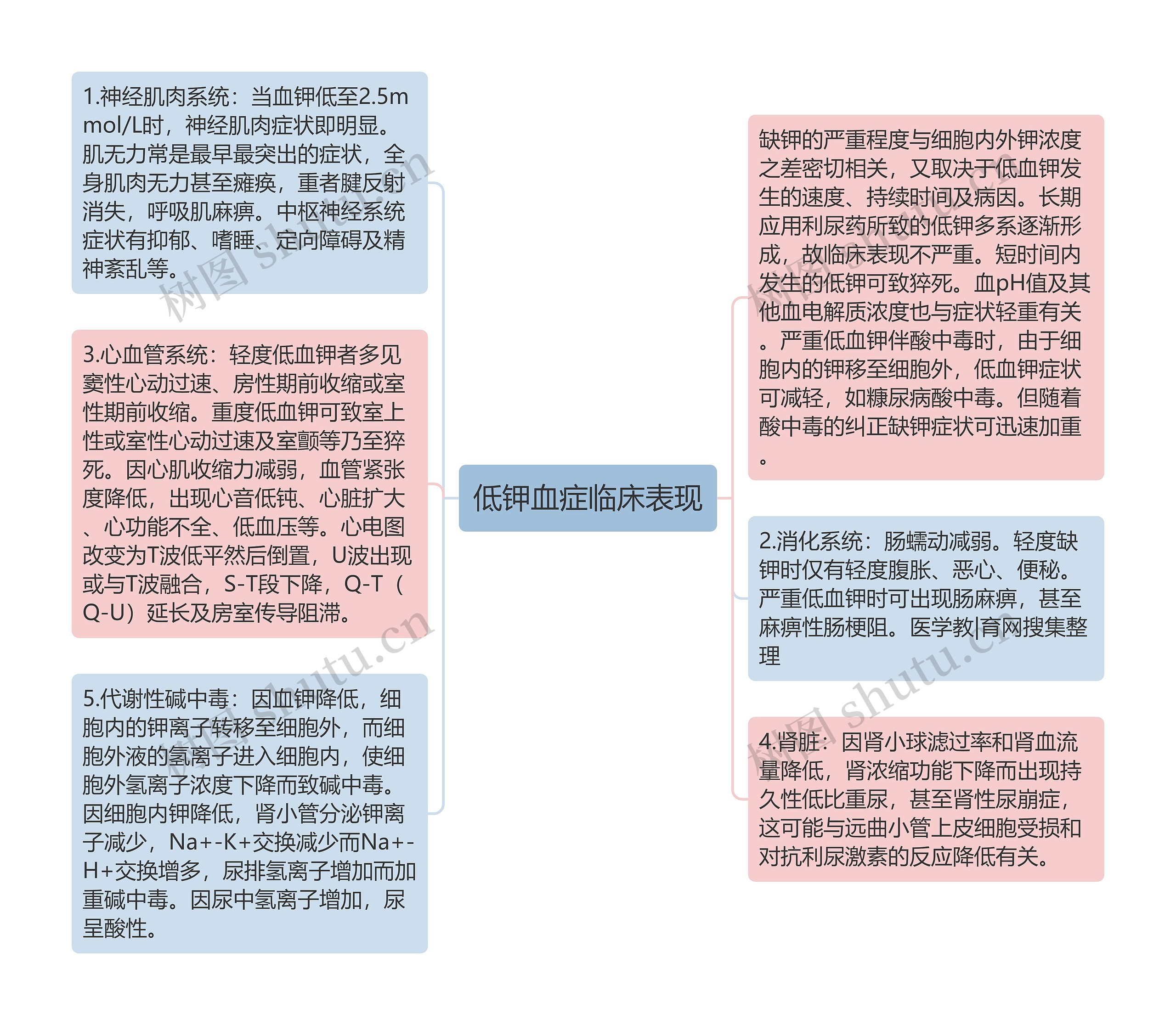 低钾血症临床表现思维导图